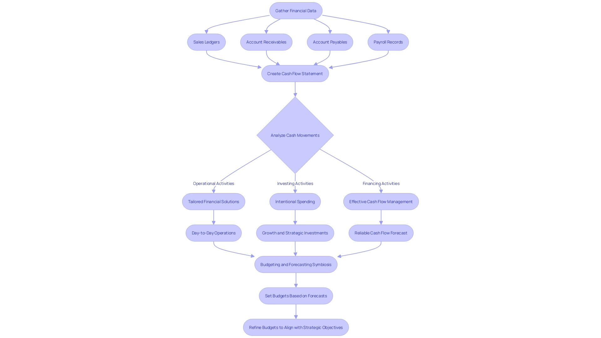 Flowchart of Cash Flow Forecasting Process