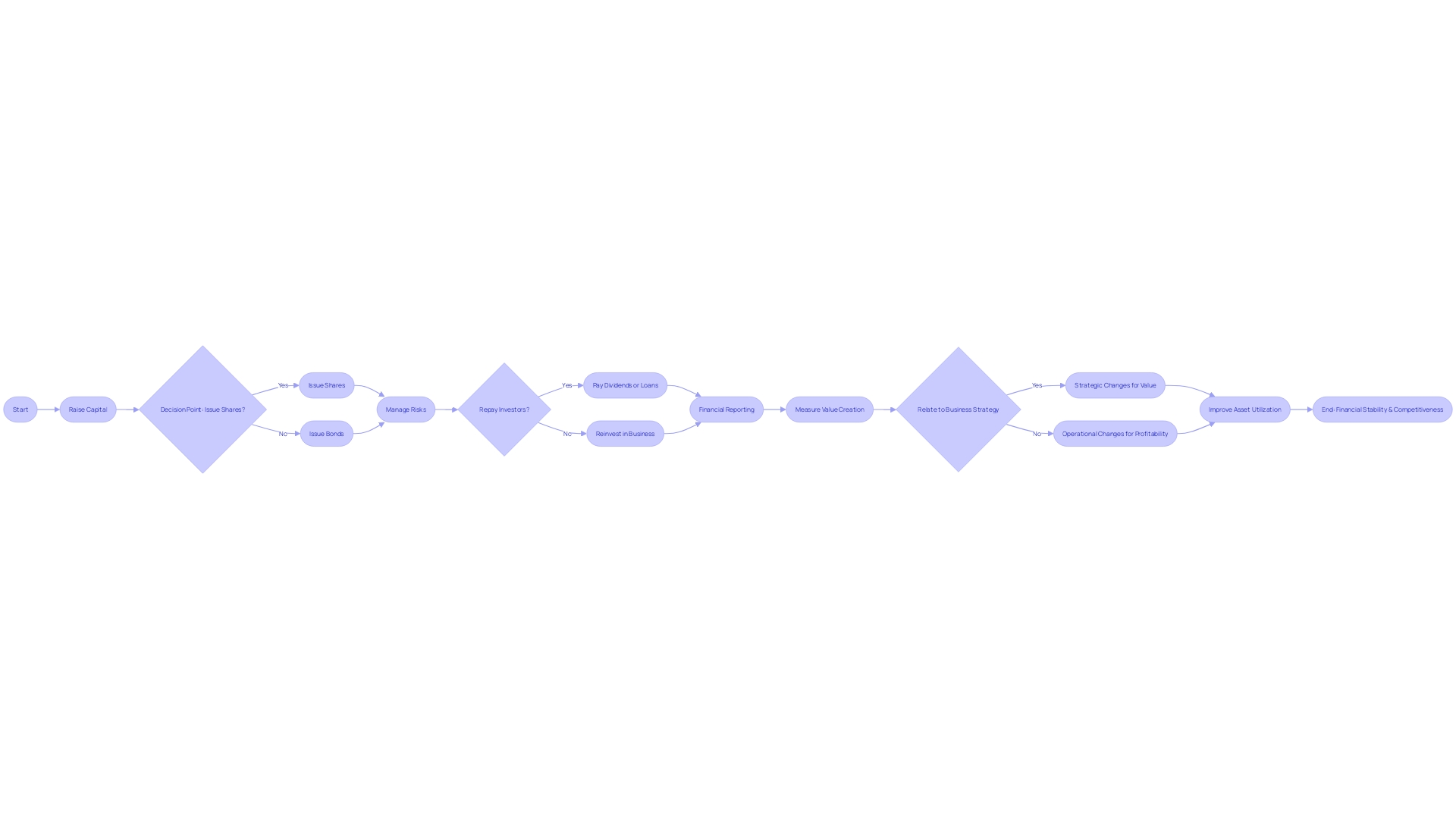 Flowchart of Cash Flows from Financing Activities