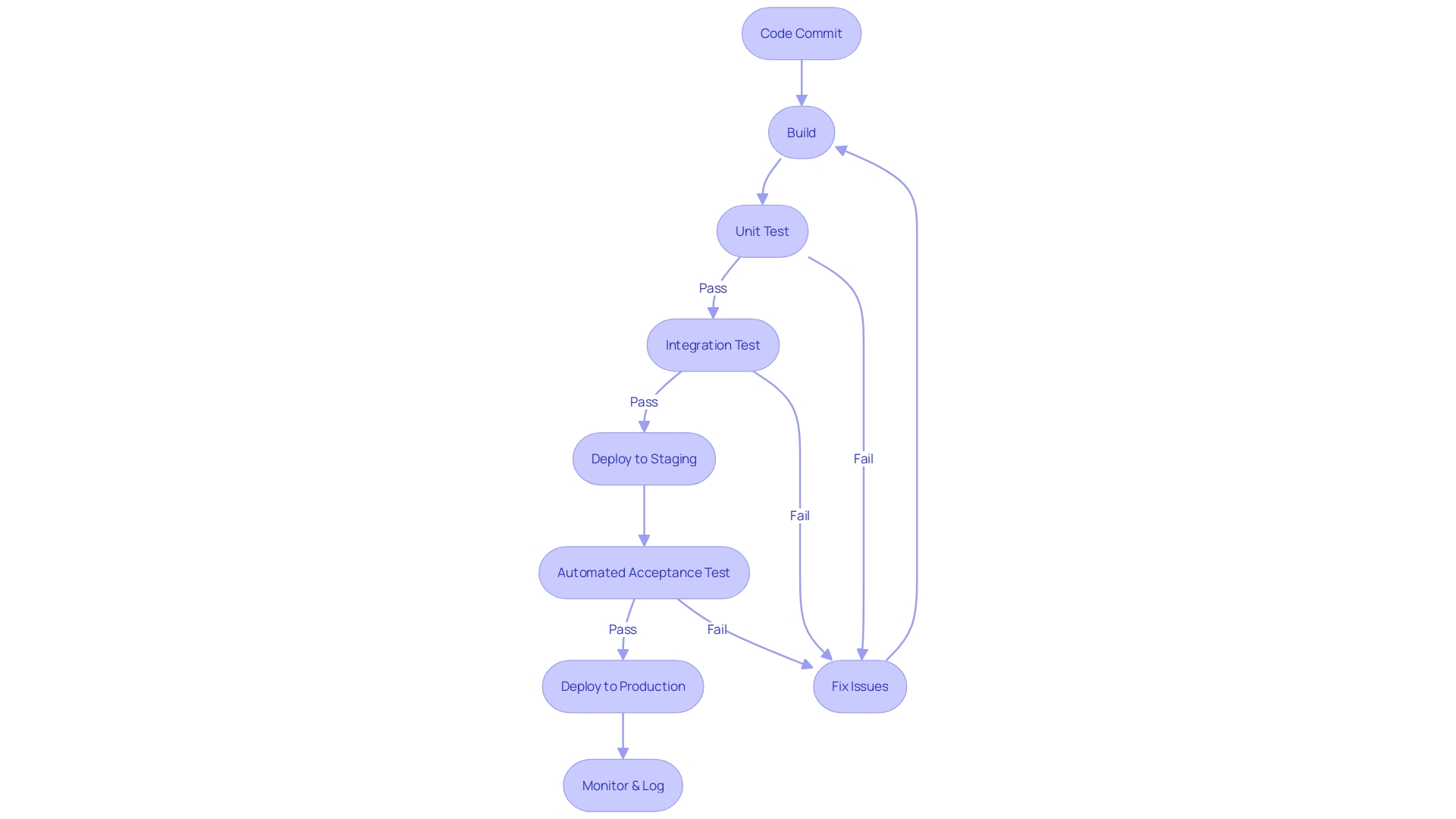 Flowchart of CI/CD Workflow