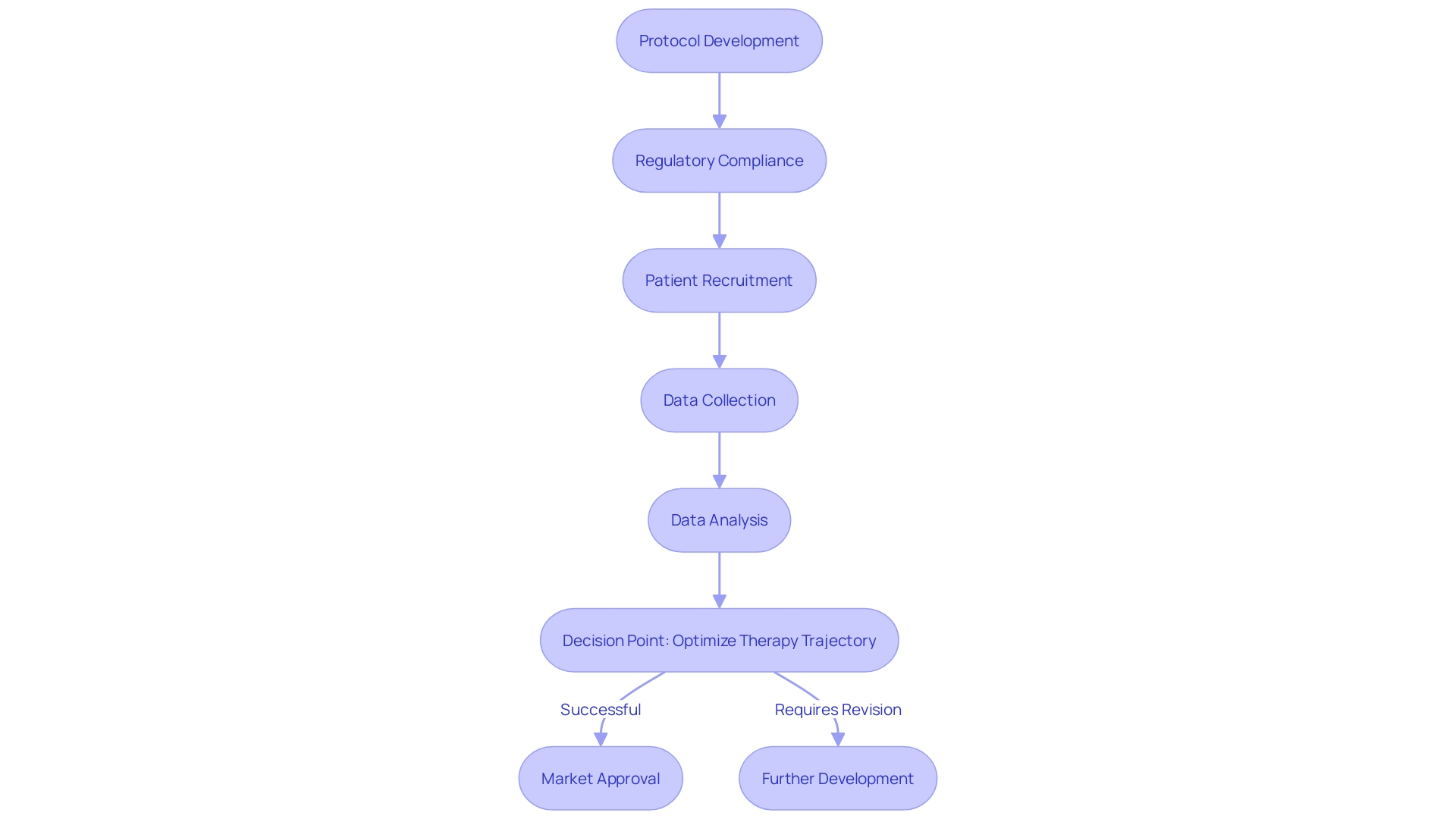 Flowchart of Clinical Trial Management Process