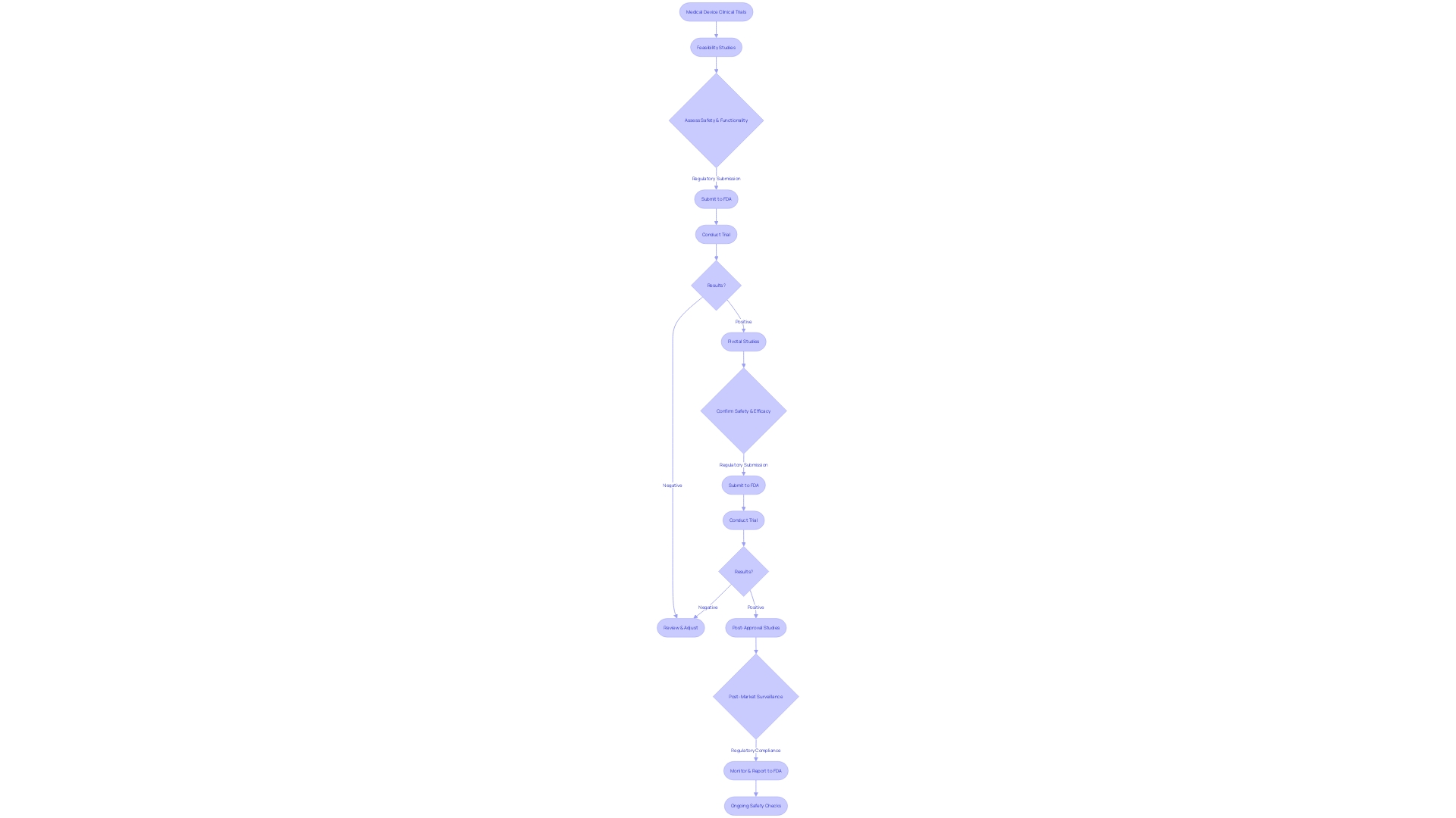 Flowchart of Clinical Trial Phases for Medical Devices