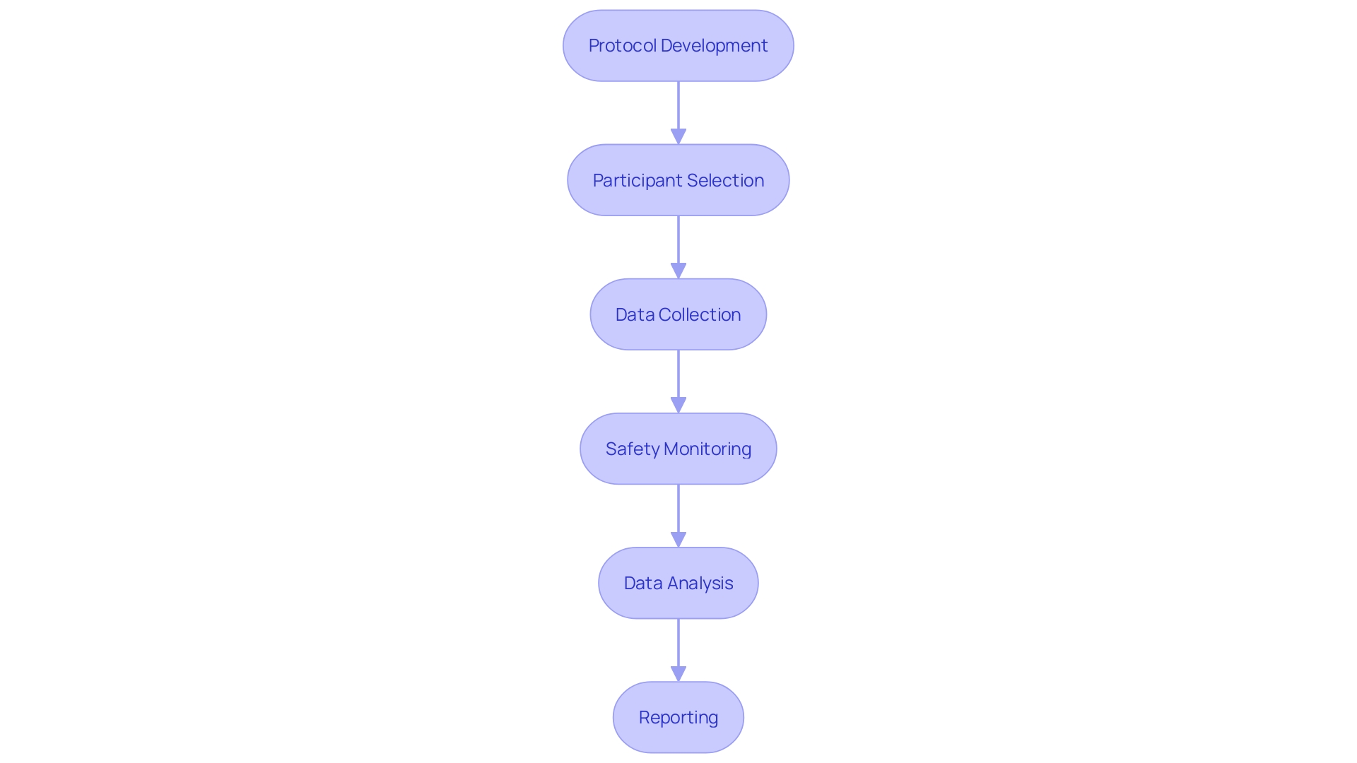 Flowchart of Clinical Trial Process