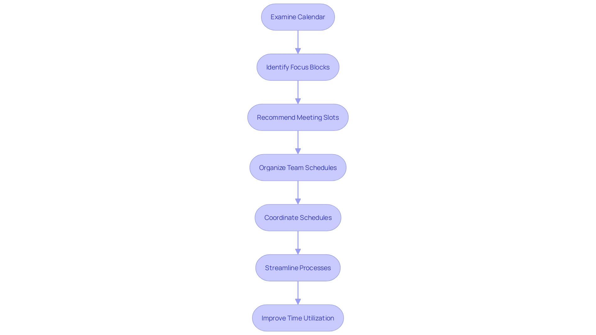 Flowchart of Clockwise's Time Management System