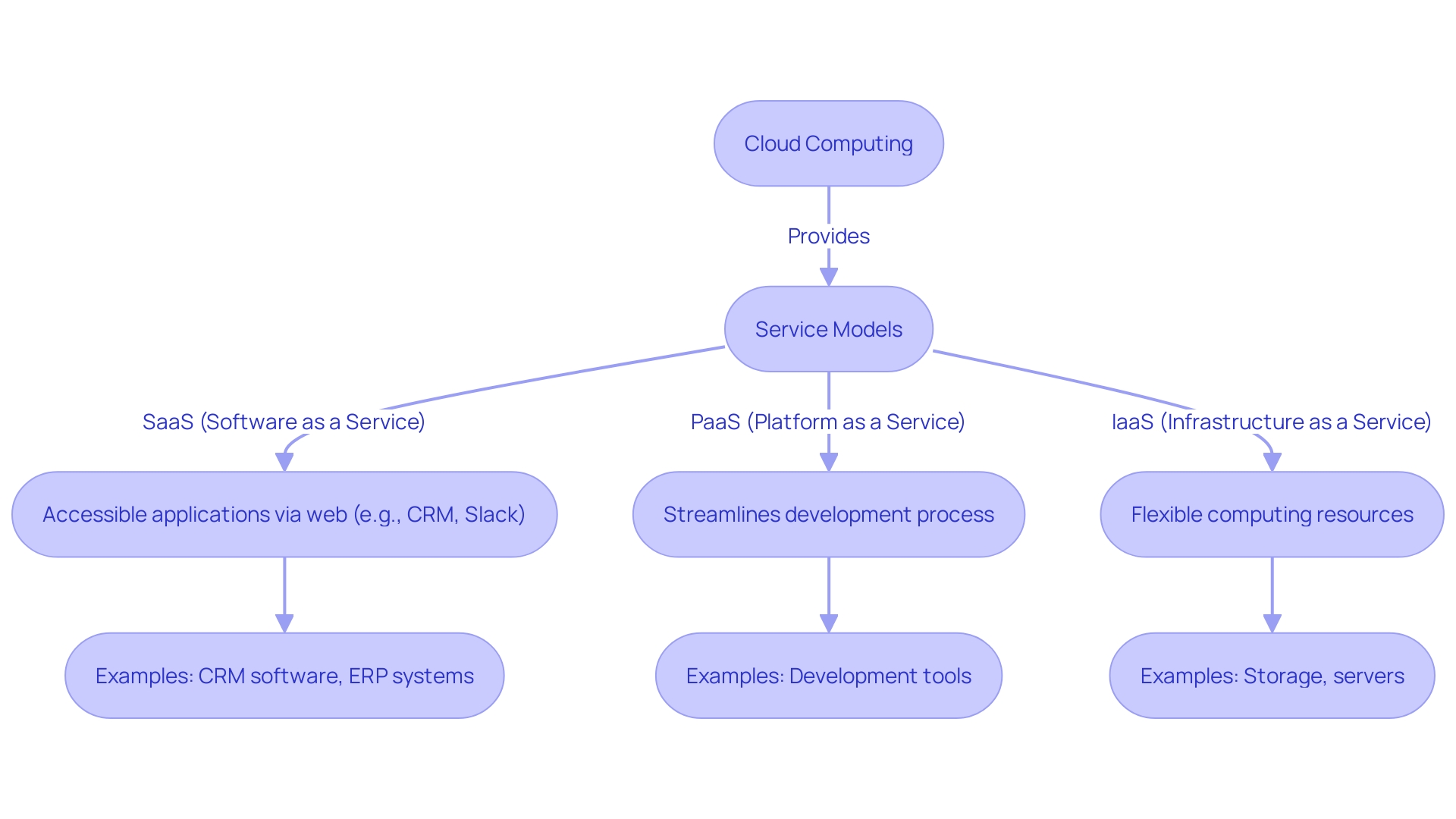 Flowchart of Cloud Computing Service Models