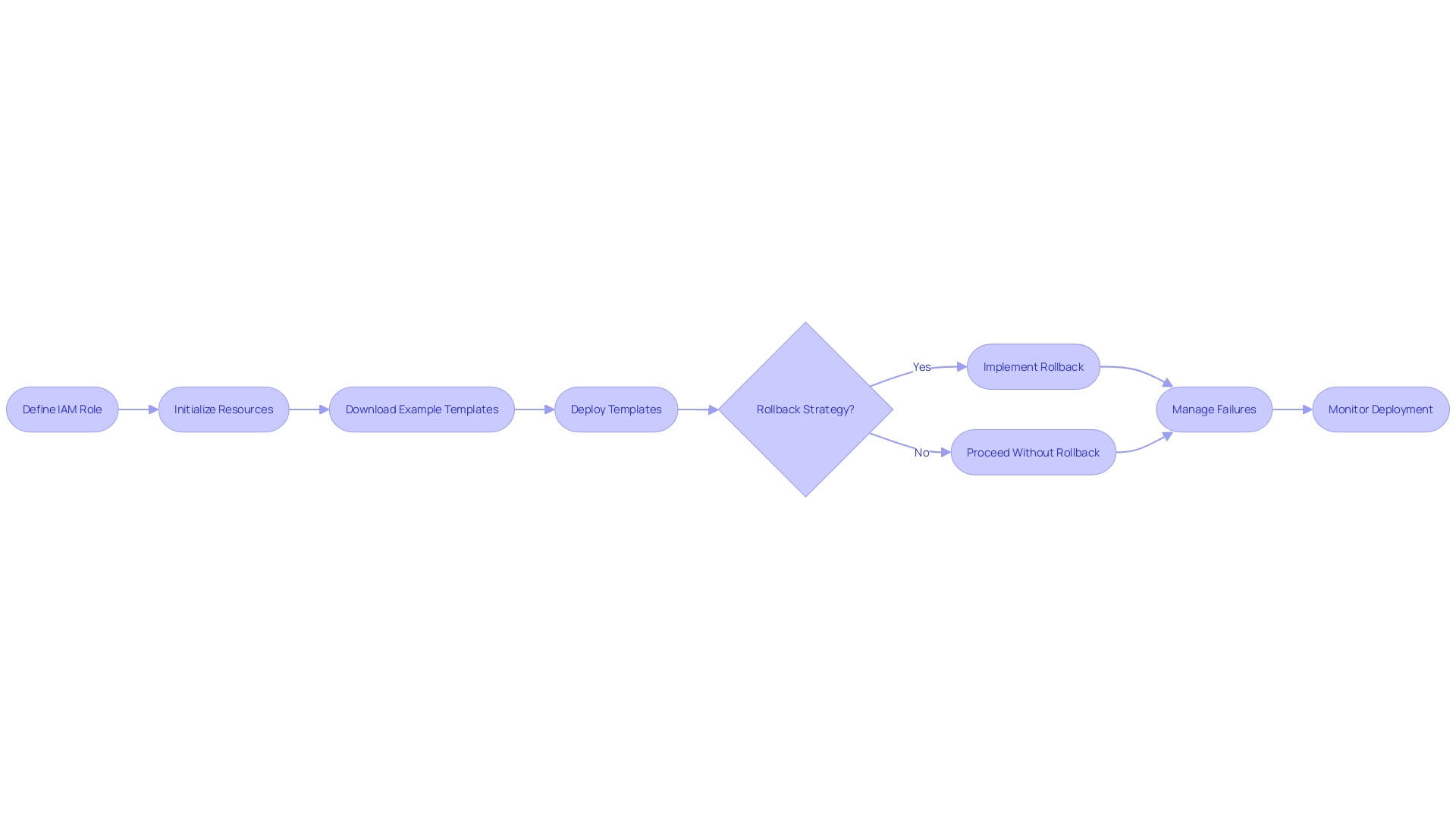 Flowchart of CloudFormation Stack Deployment Process