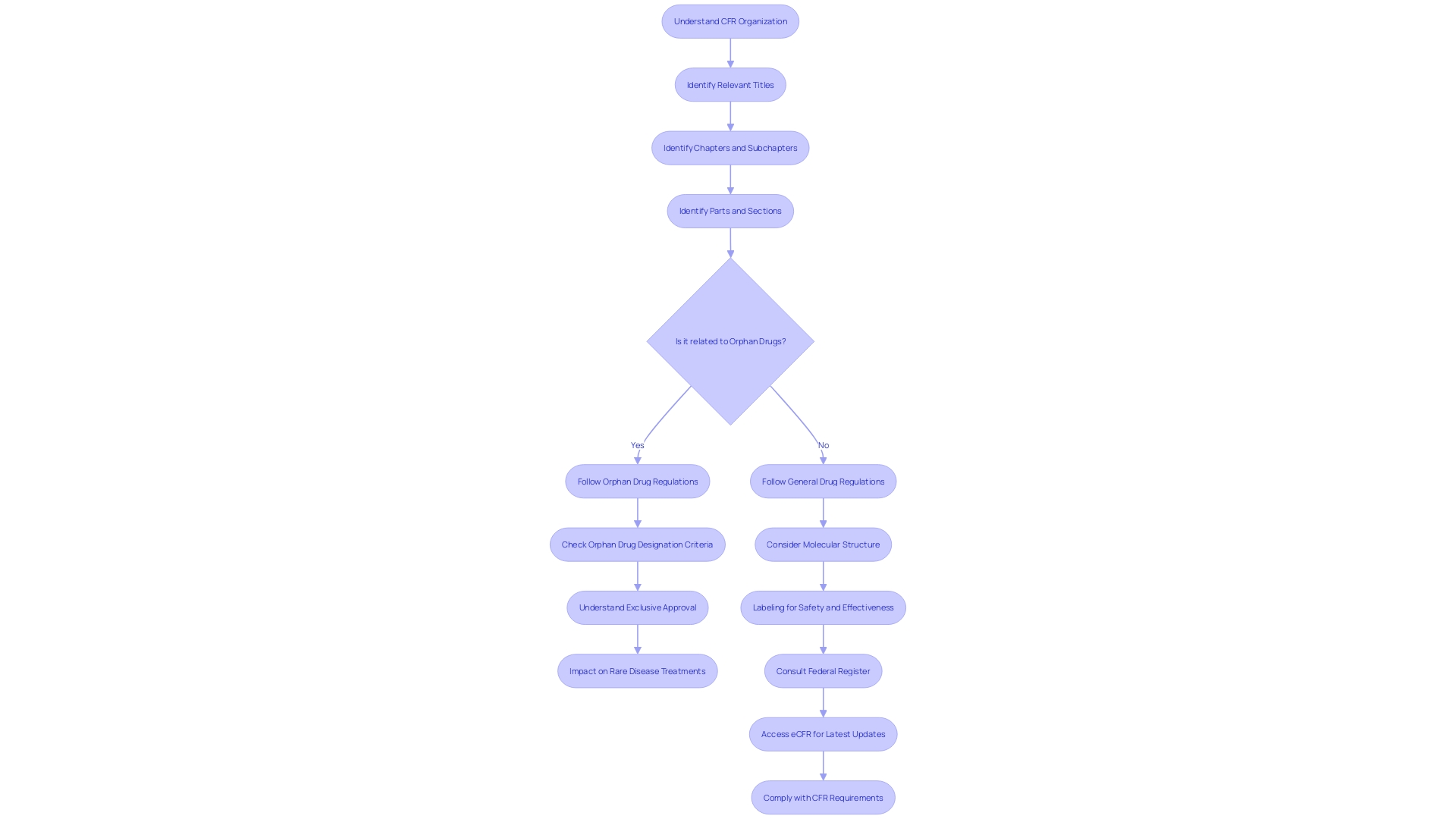 Flowchart of Code of Federal Regulations (CFR) Compliance Process