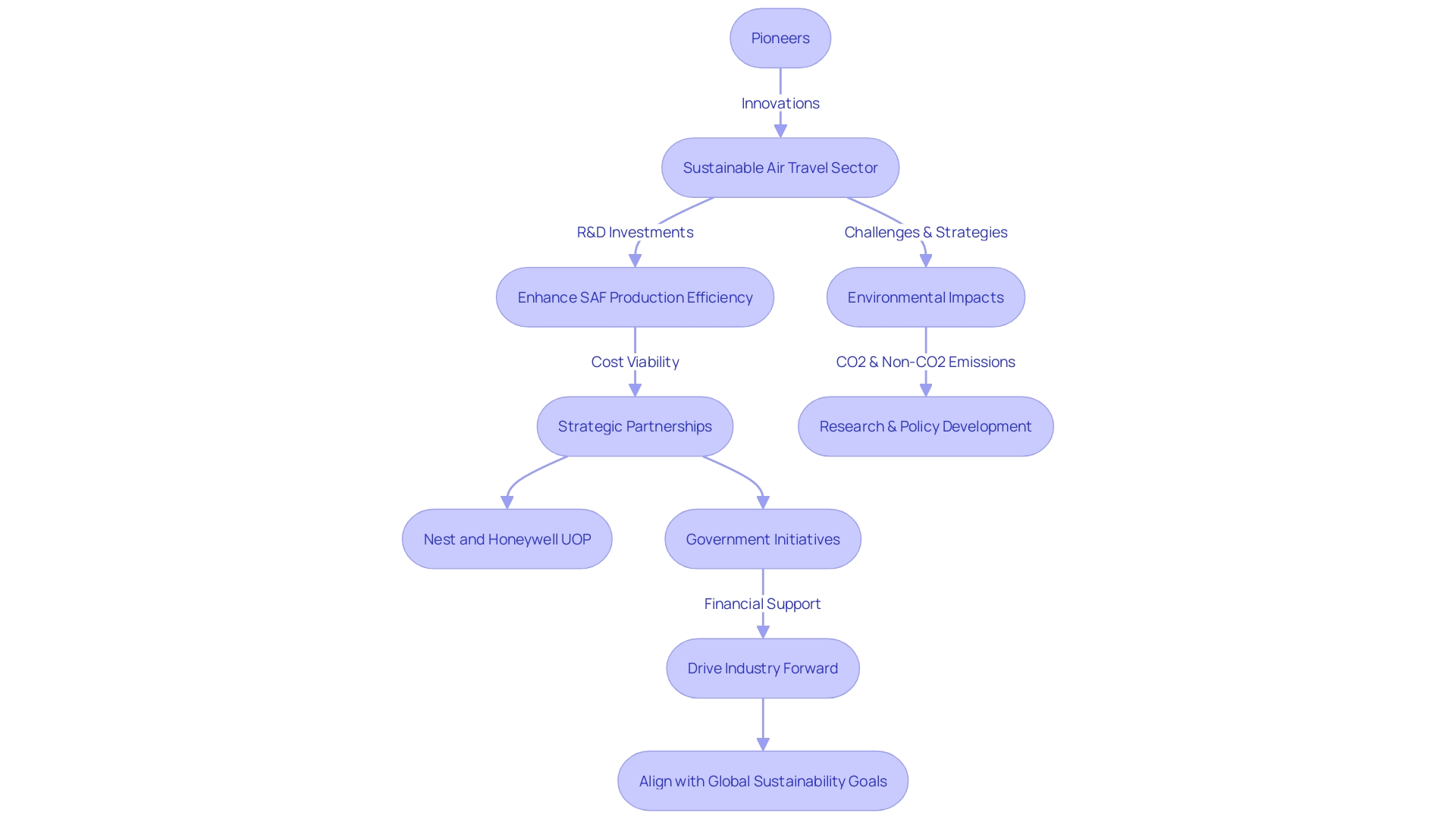 Flowchart of Collaborative Efforts in the Sustainable Air Travel Sector