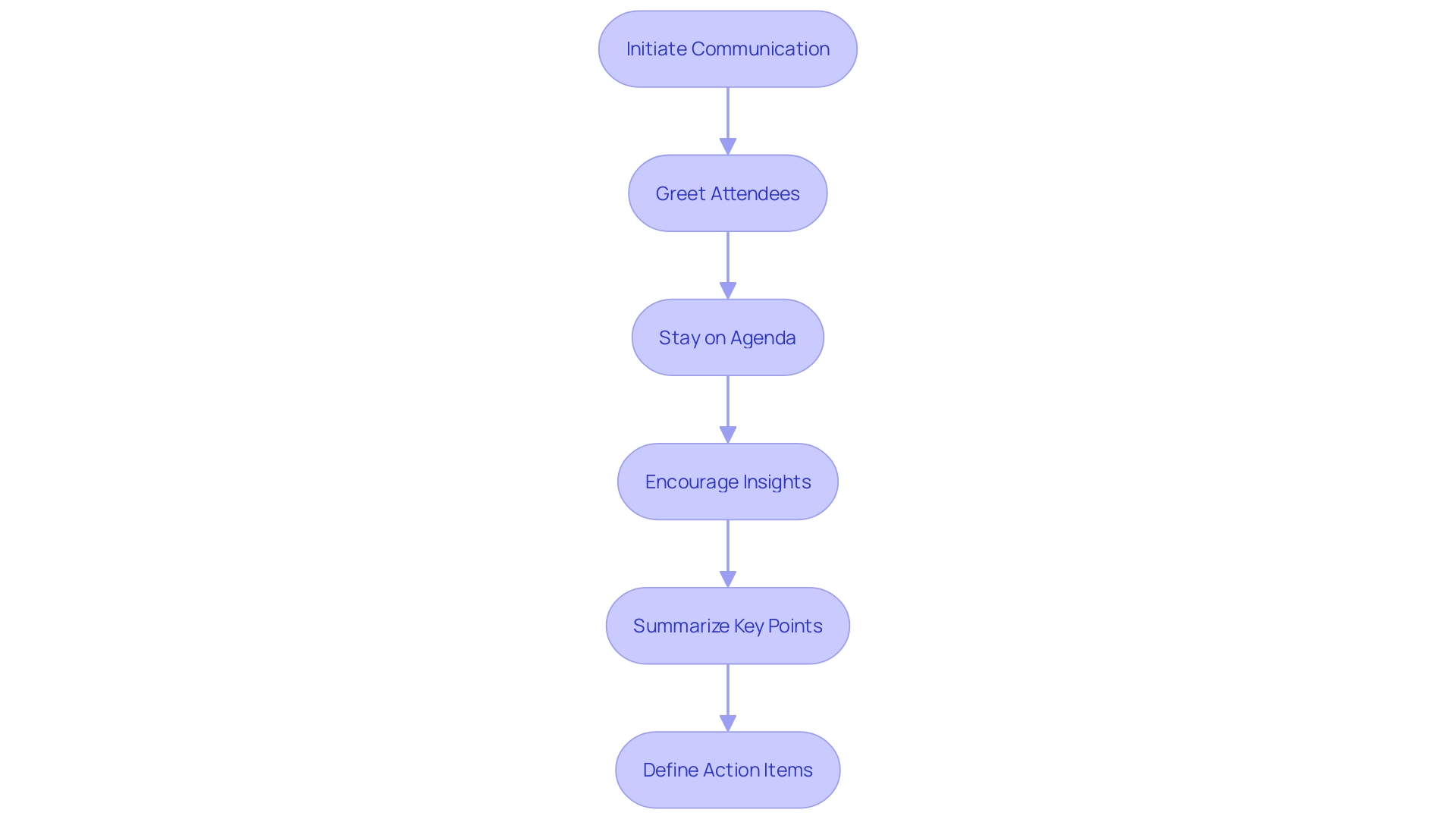 Flowchart of Conference Hosting Steps