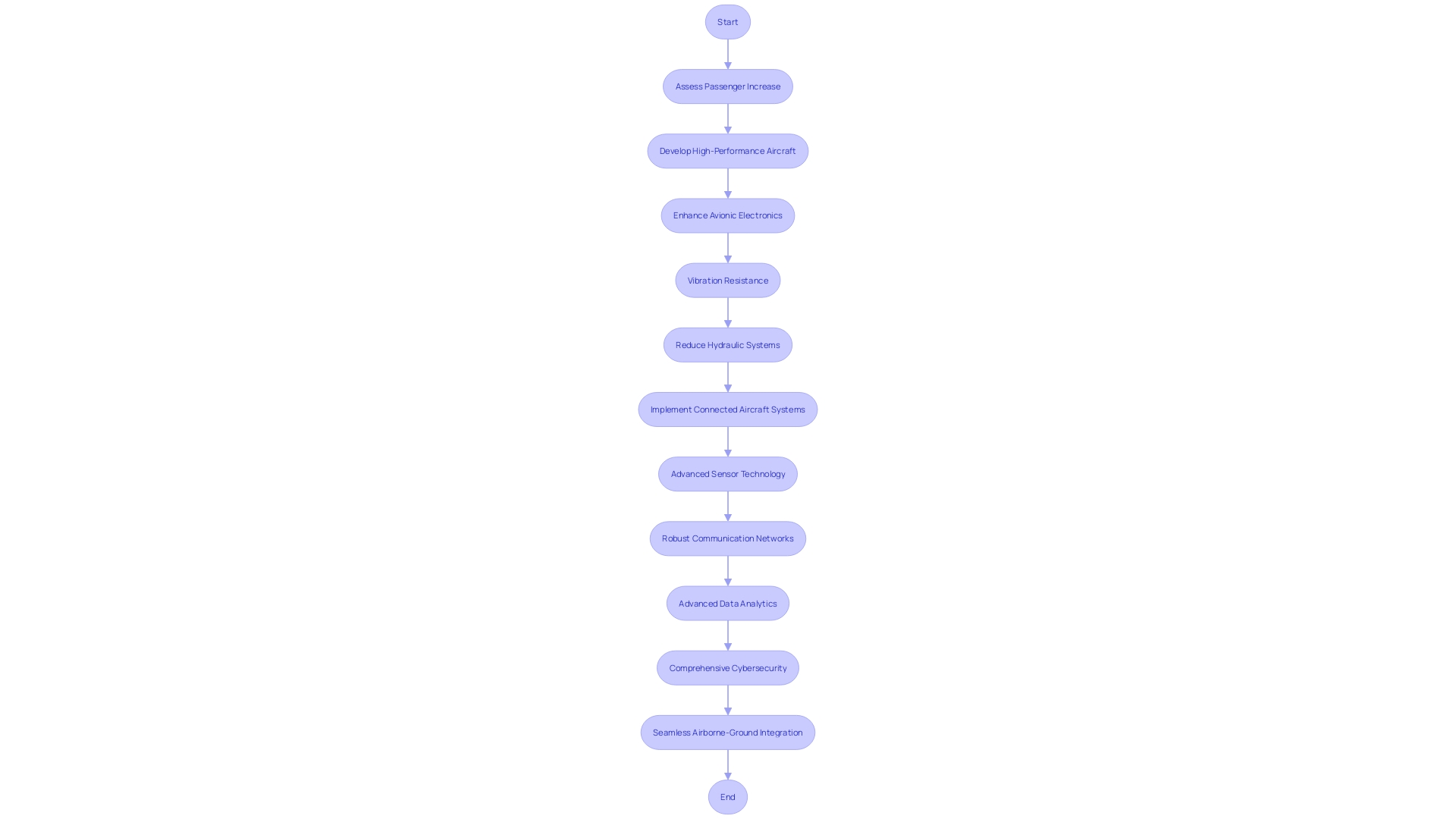 Flowchart of Connected Aircraft Systems