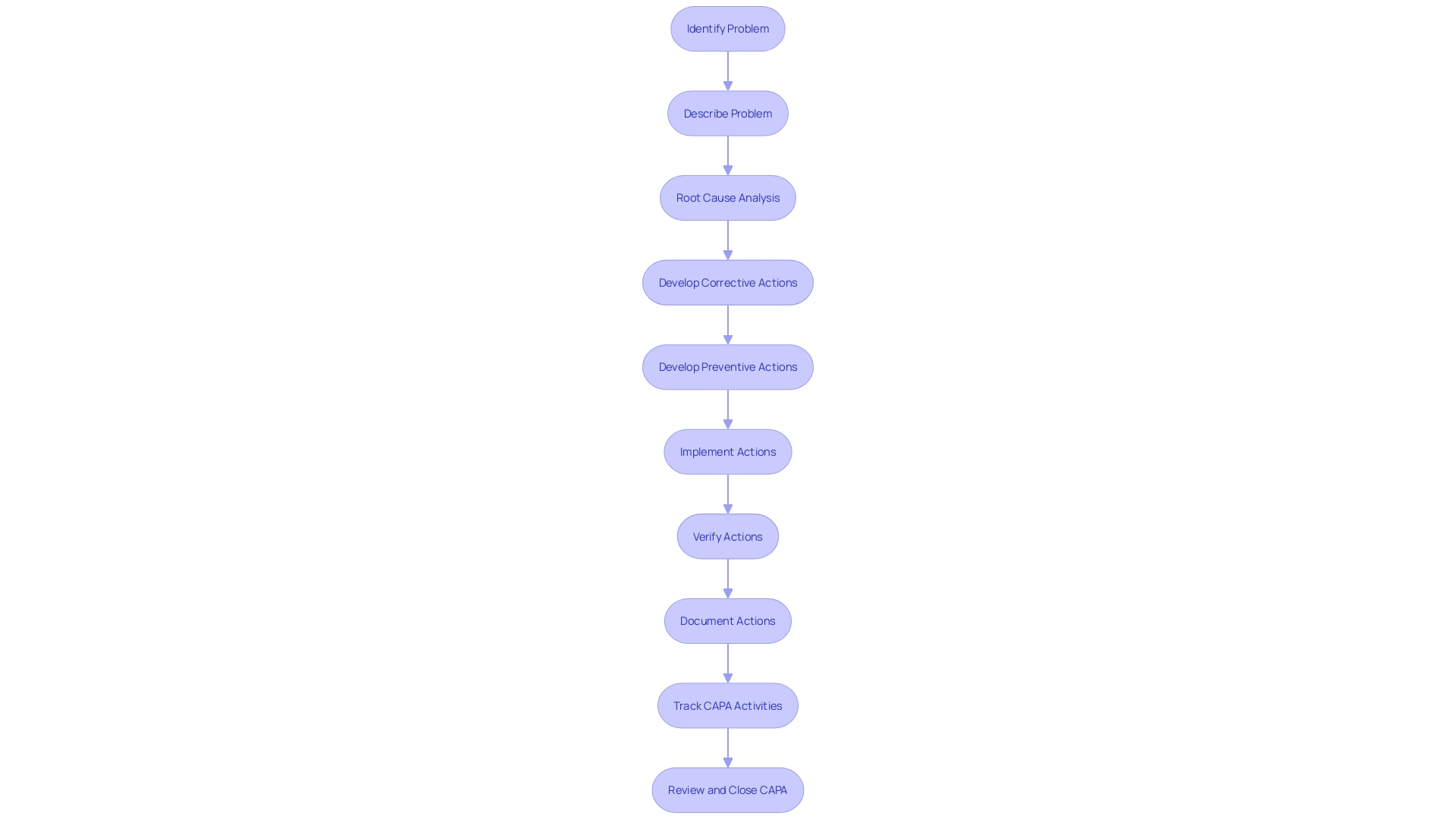 Flowchart of Corrective and Preventive Action (CAPA) Procedure in Healthcare Technology