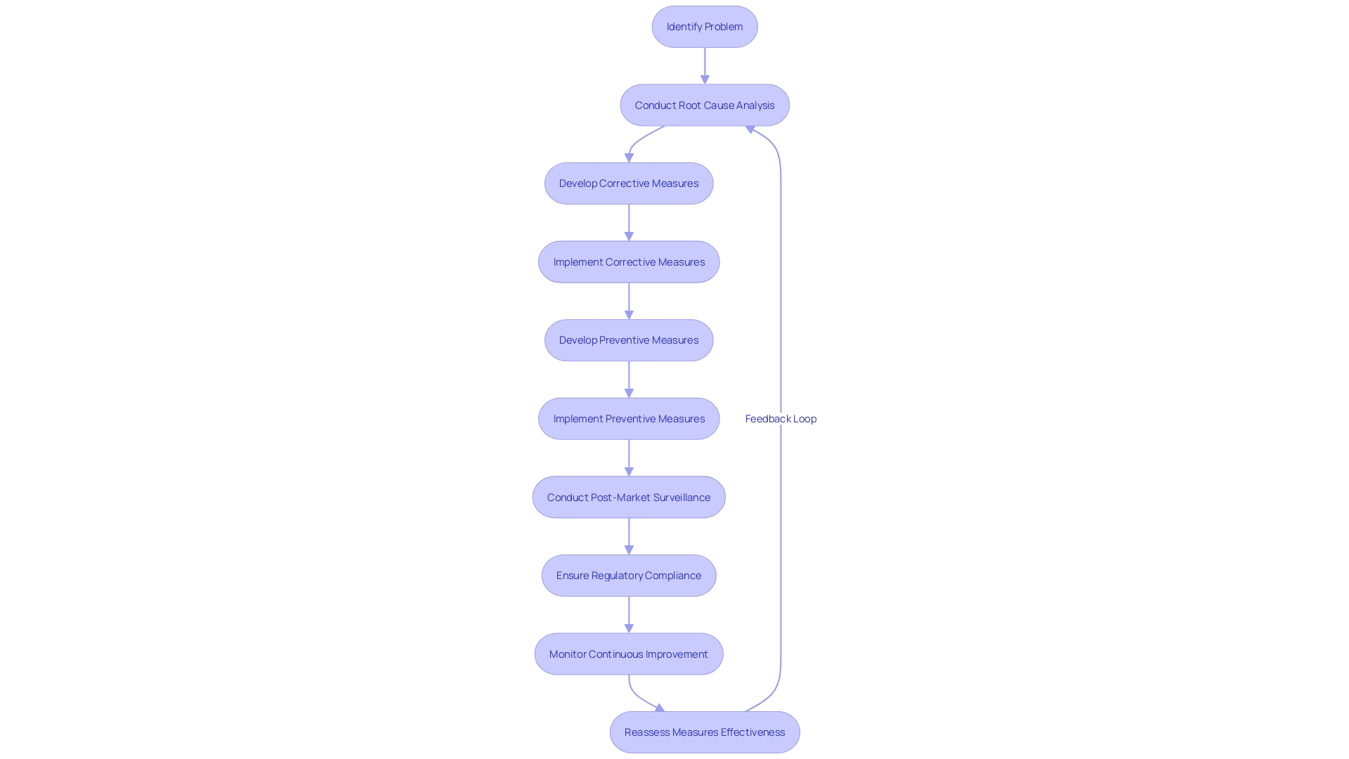 Flowchart of Corrective and Preventive Measures (CPM) Process in Healthcare Instruments