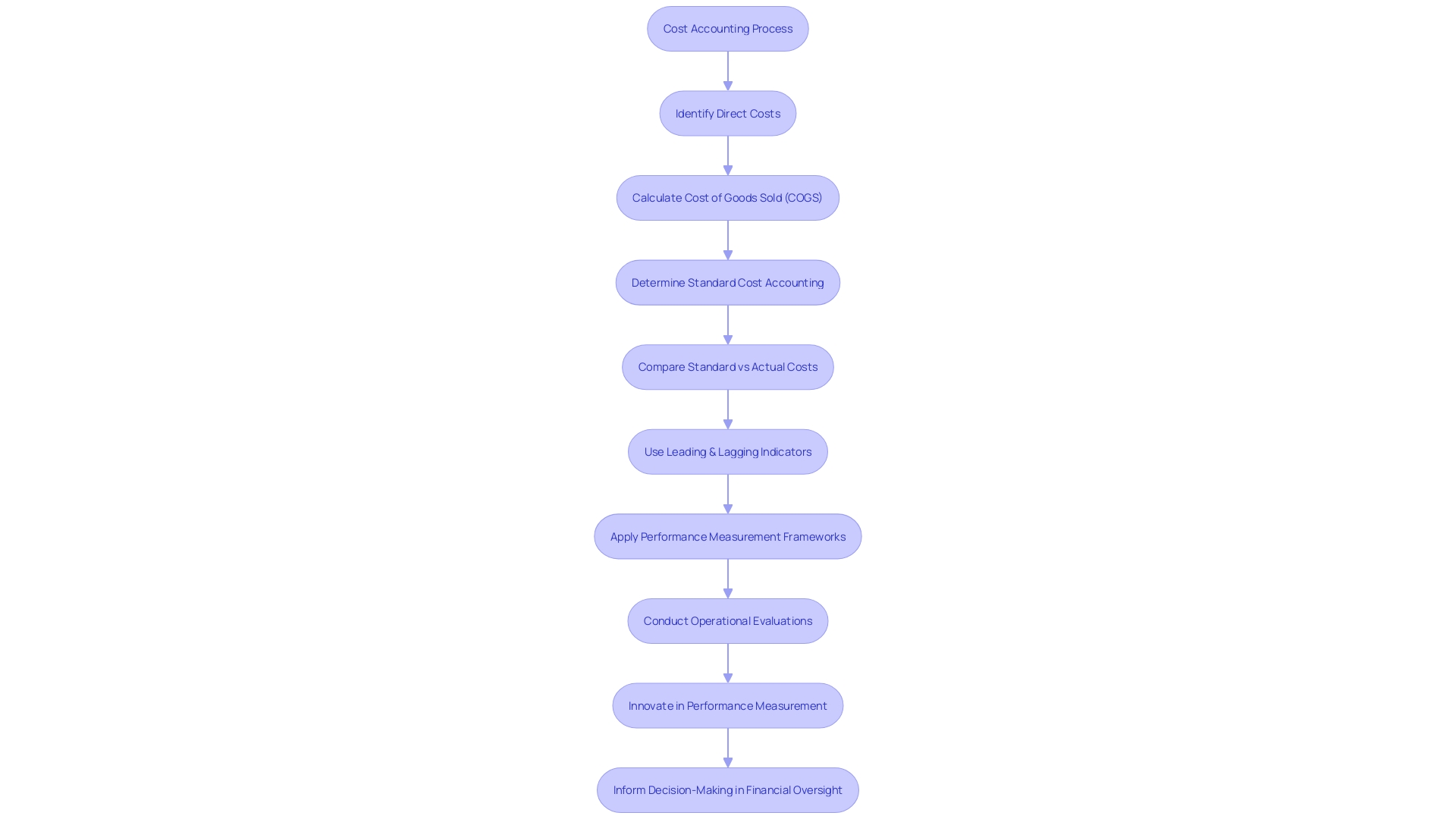 Flowchart of Cost Accounting Process