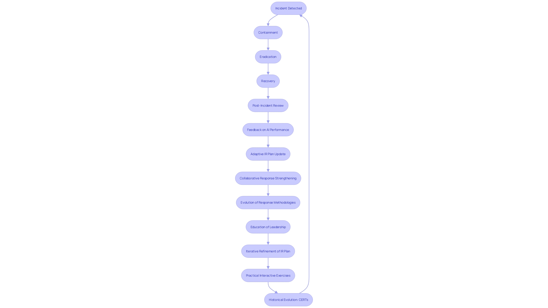 Flowchart of Cybersecurity Incident Response Process