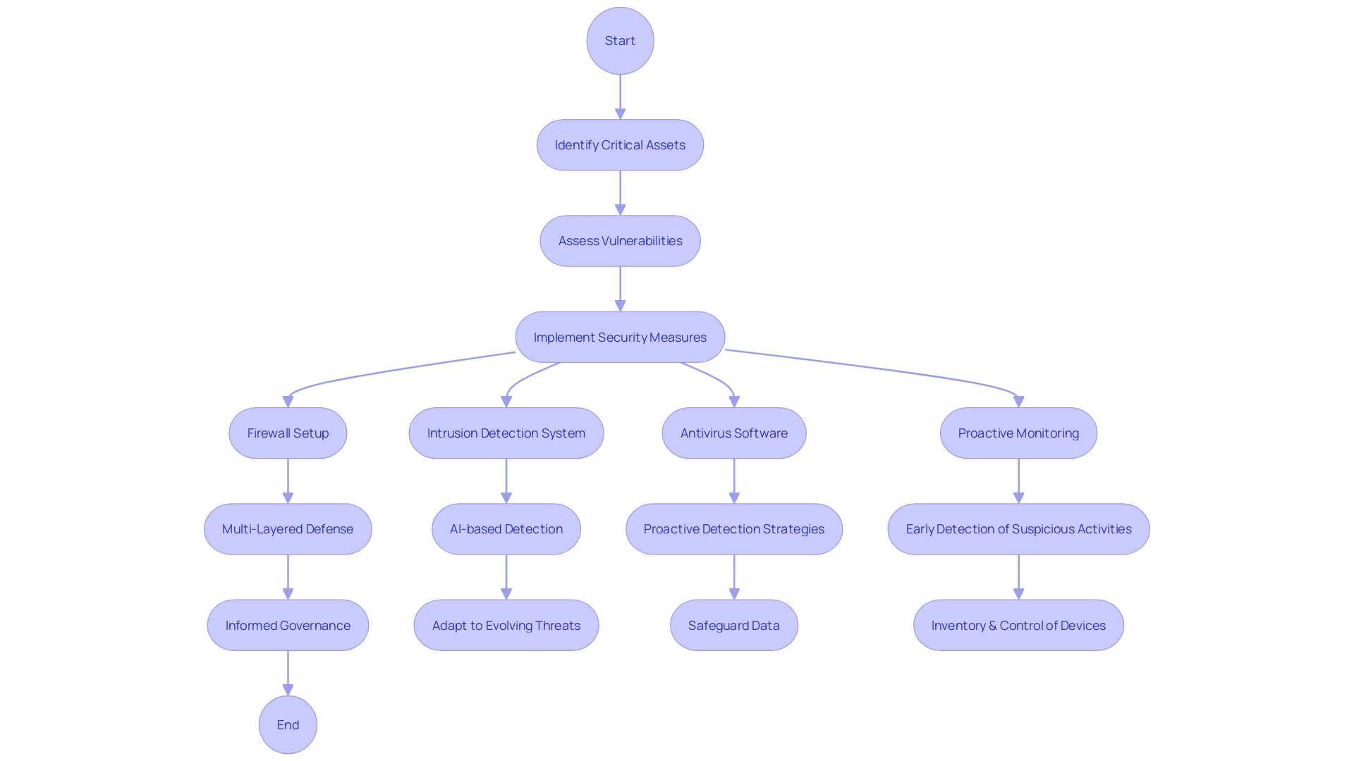 Flowchart of Cybersecurity Measures