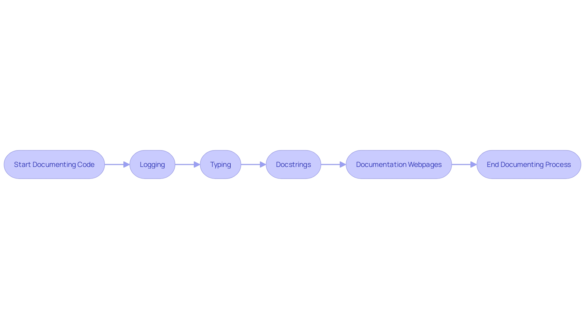 Flowchart of Documentation Process