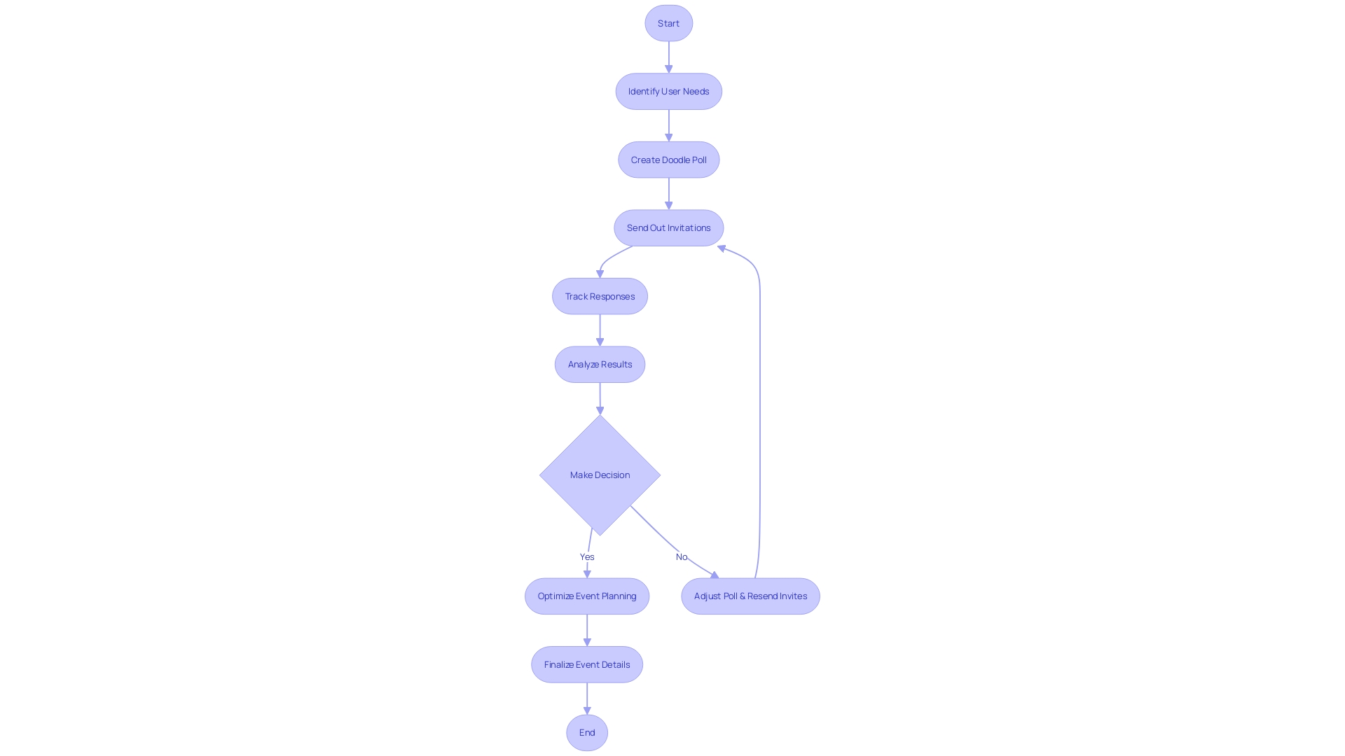 Flowchart of Doodle Event Management Process