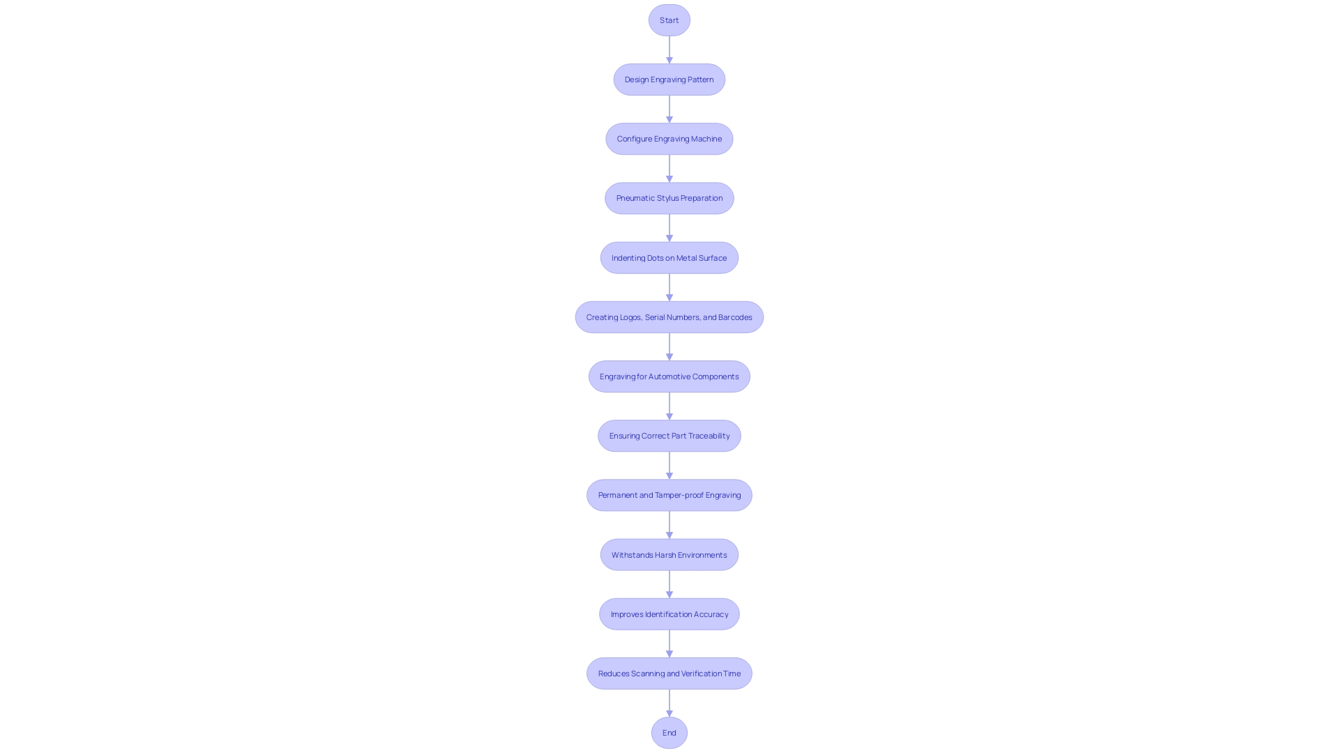 Flowchart of Dot Peen Engraving Process