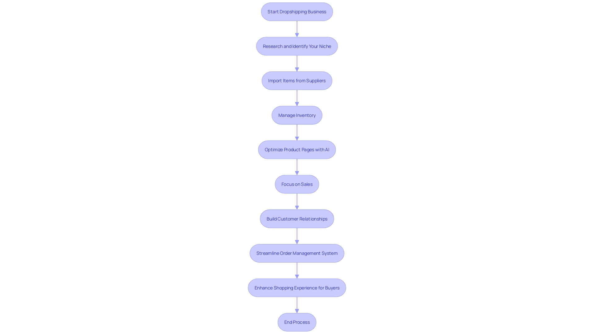 Flowchart of Dropshipping Process