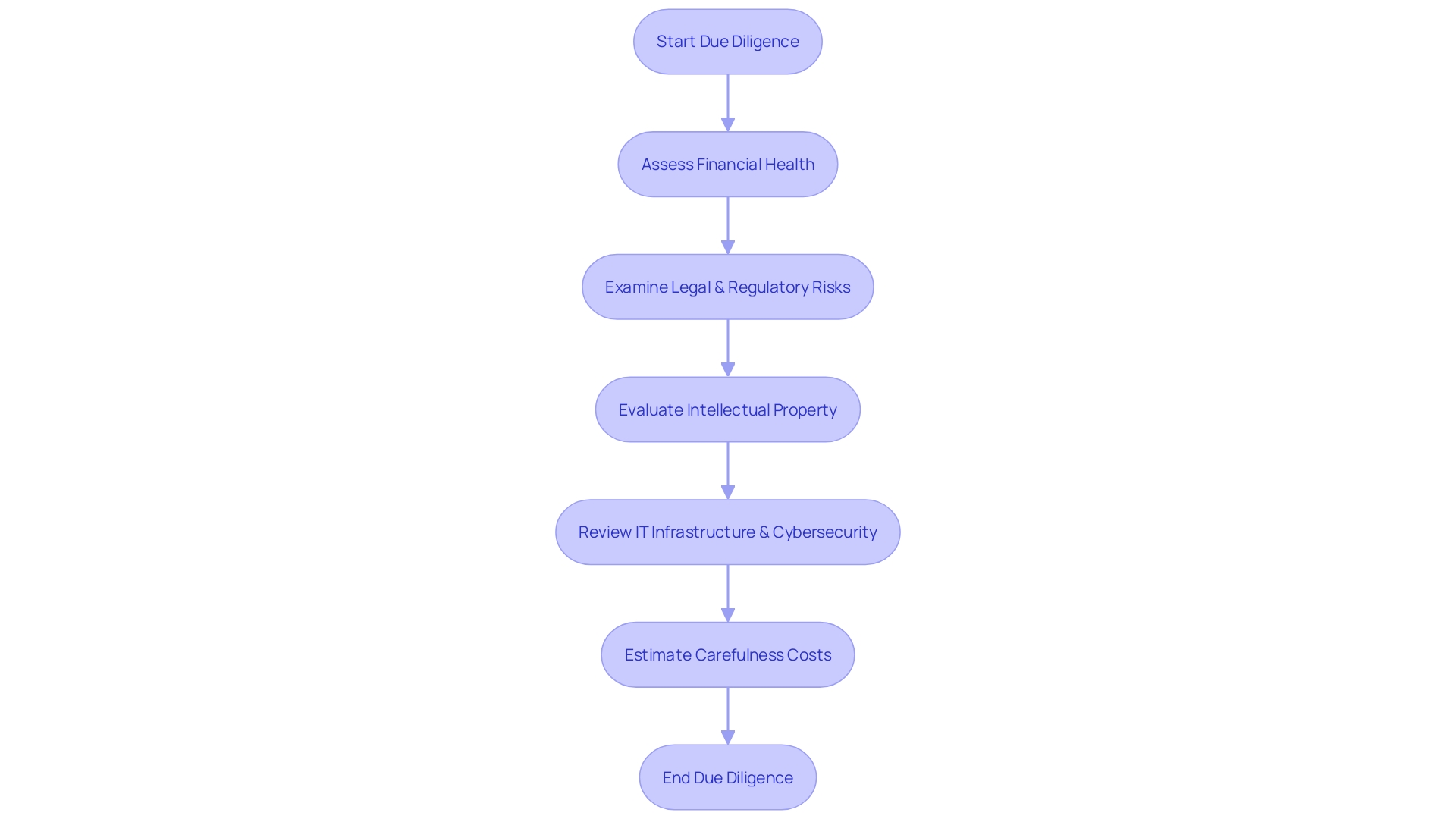 Flowchart of Due Diligence Process