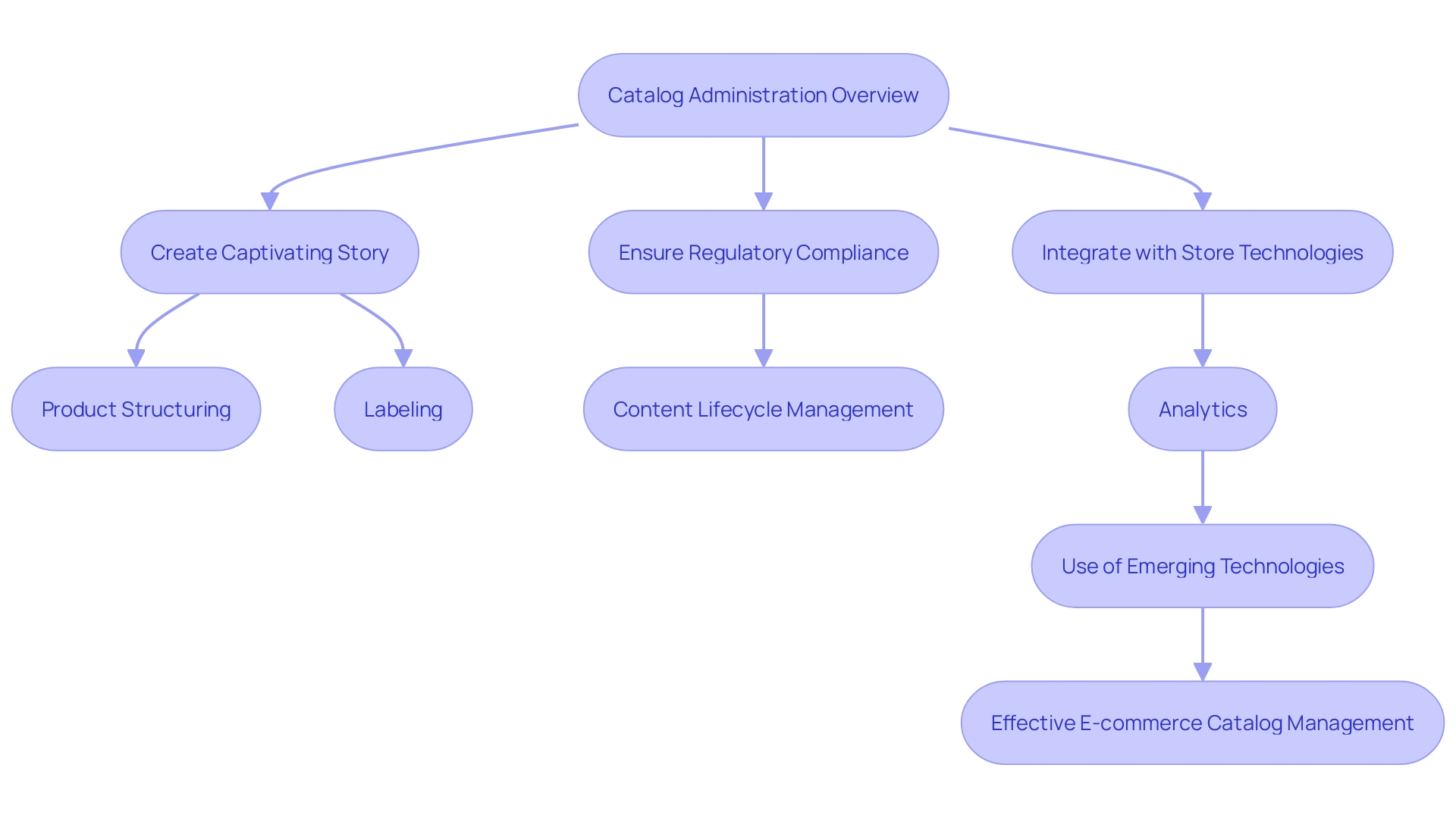 Flowchart of E-commerce Catalog Administration Process