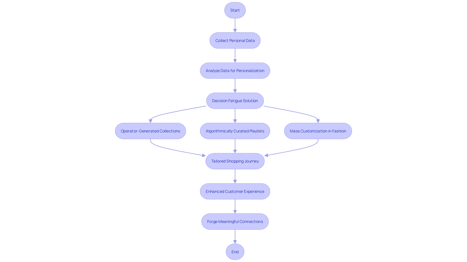 Flowchart of E-commerce Customization Process