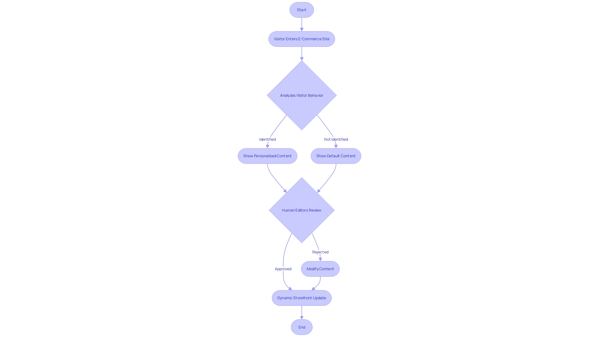 Flowchart of E-commerce Personalization Journey