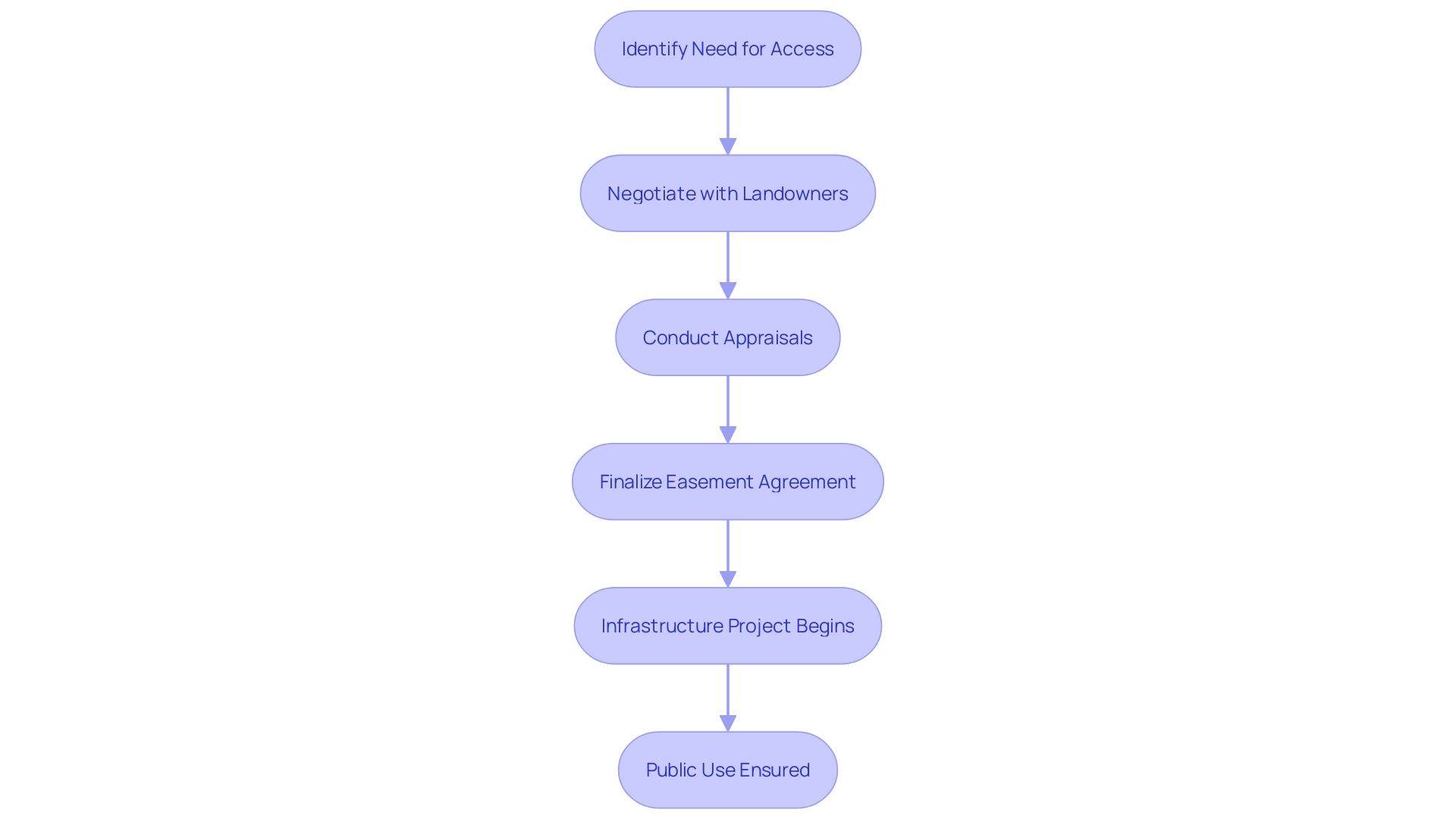 Flowchart of Easement Acquisition Process