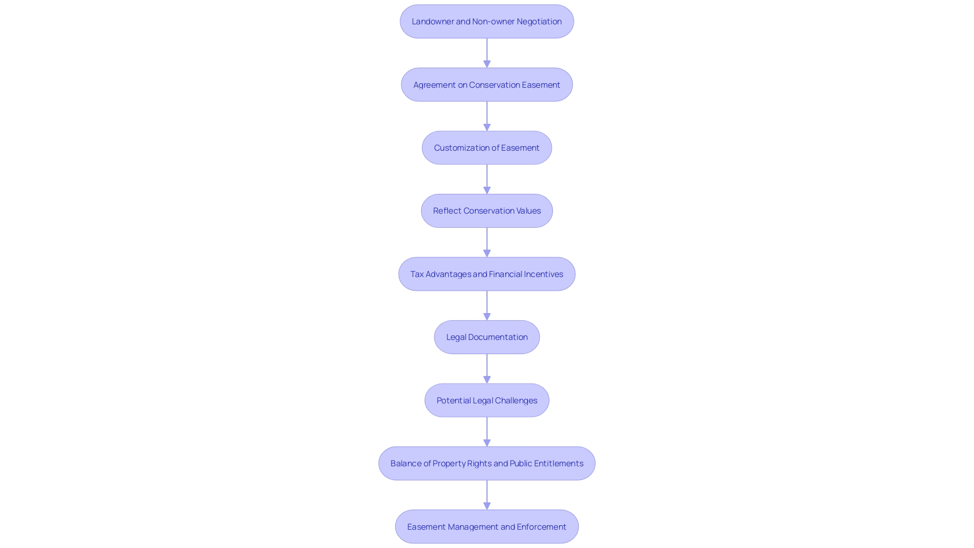 Flowchart of Easement Process