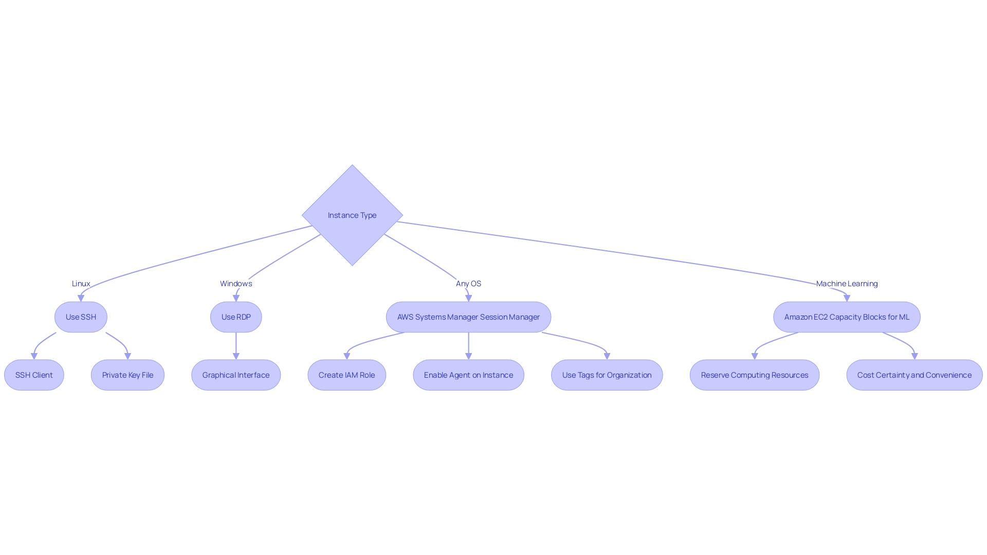 Flowchart of EC2 Instance Connection Methods