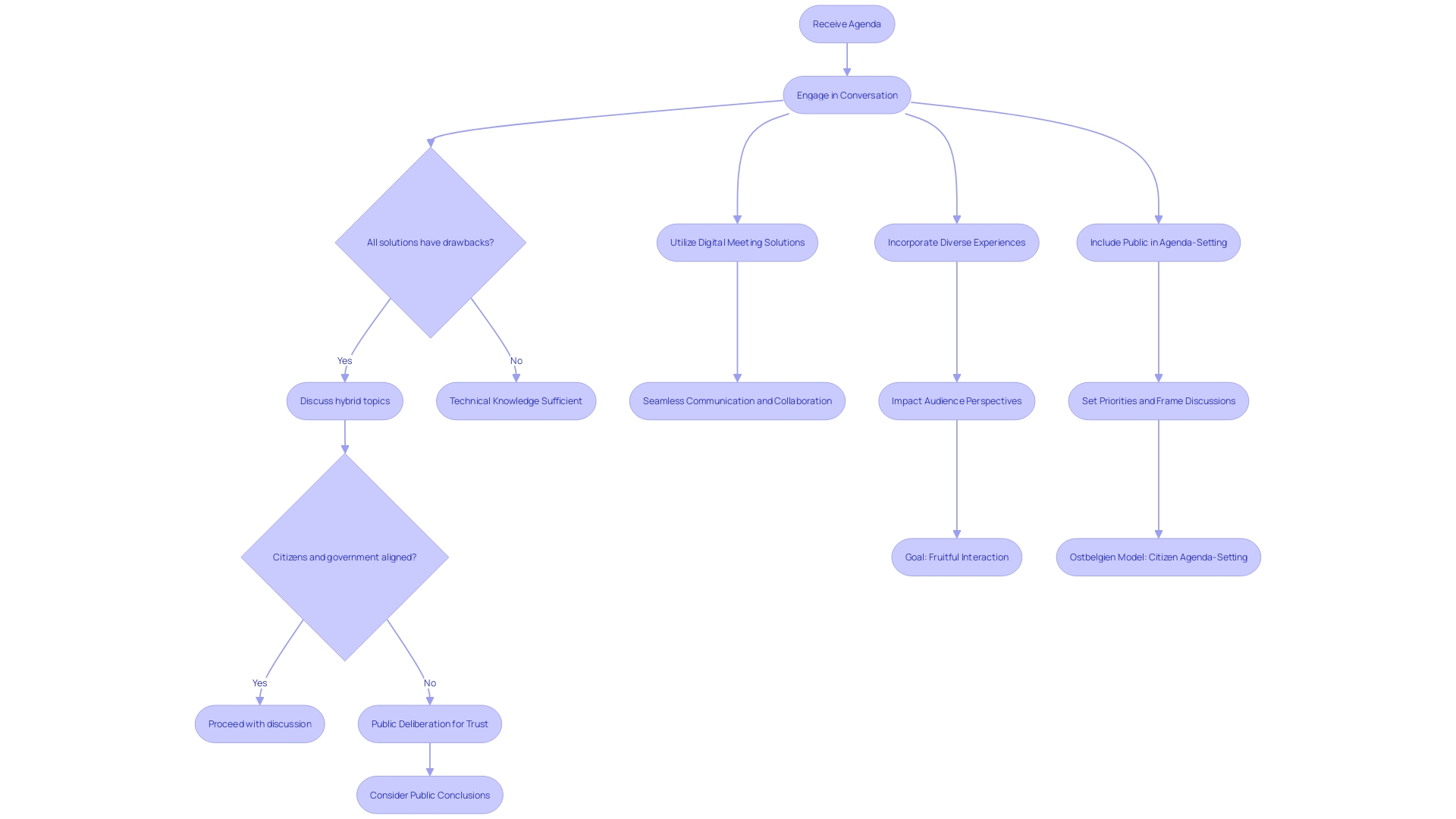 Flowchart of Effective Discussion Process