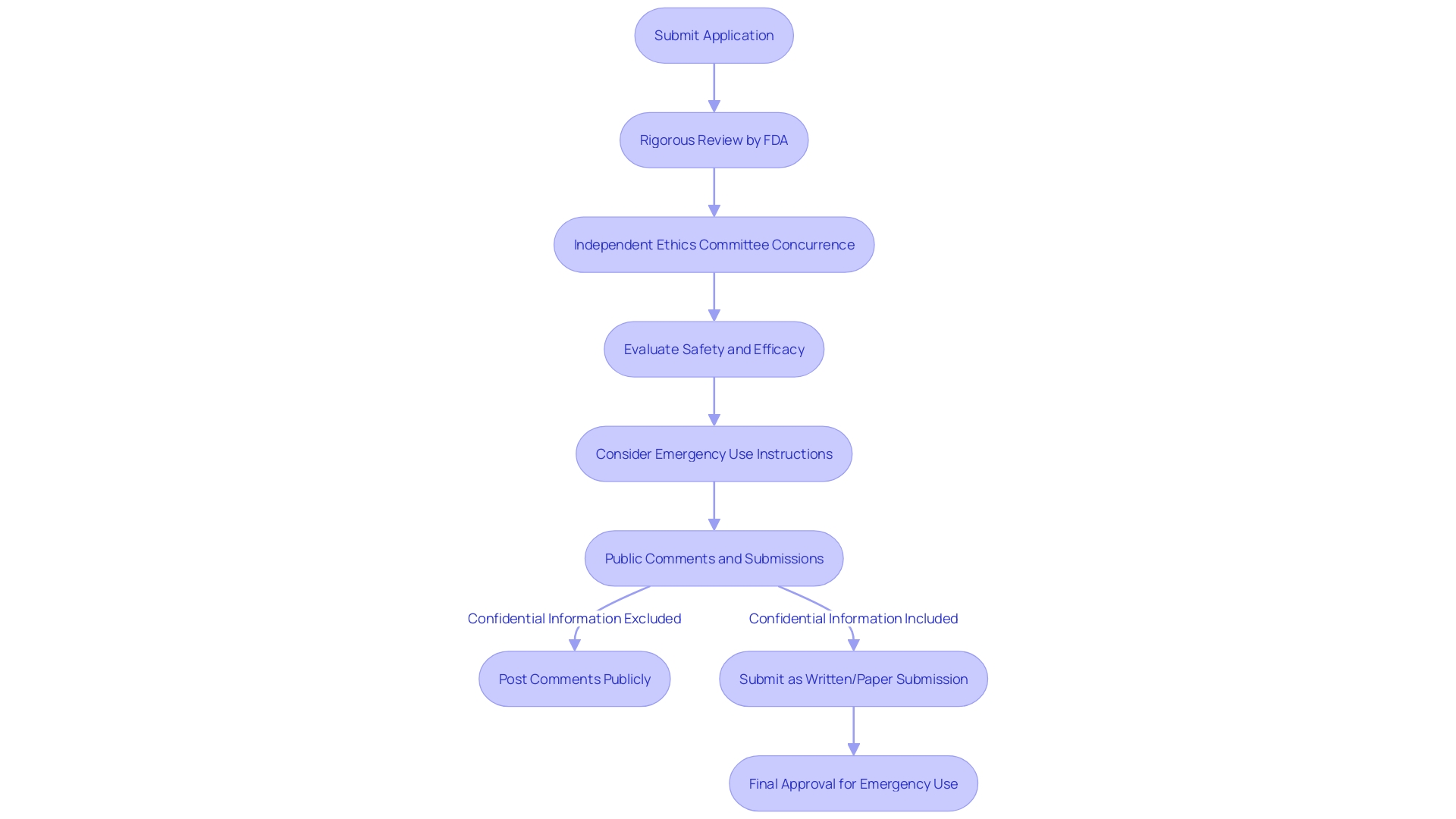 Flowchart of Emergency Use IND Approval Process