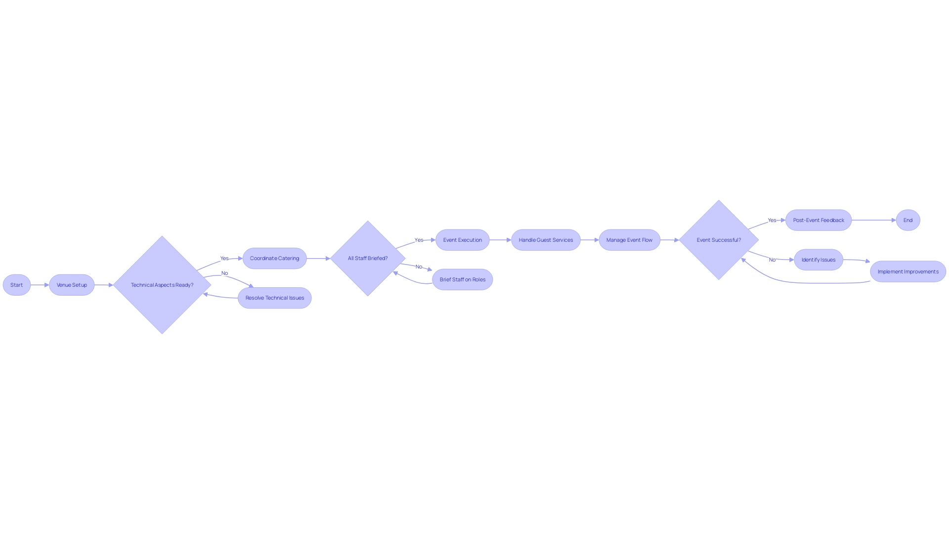 Flowchart of Event Coordination Process