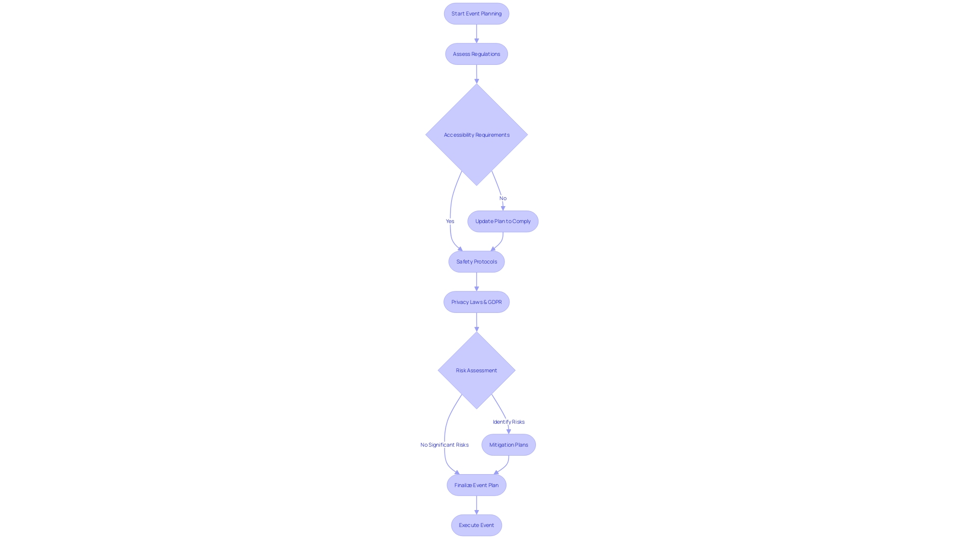 Flowchart of Event Planning Process