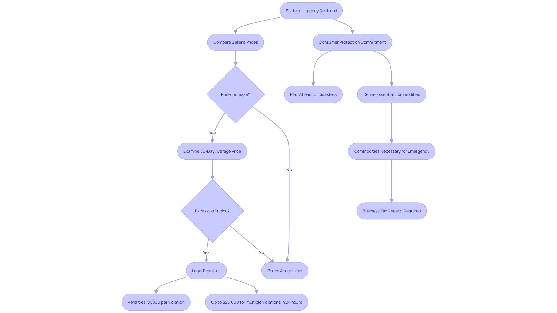 Flowchart of Excessive Pricing Determination Process