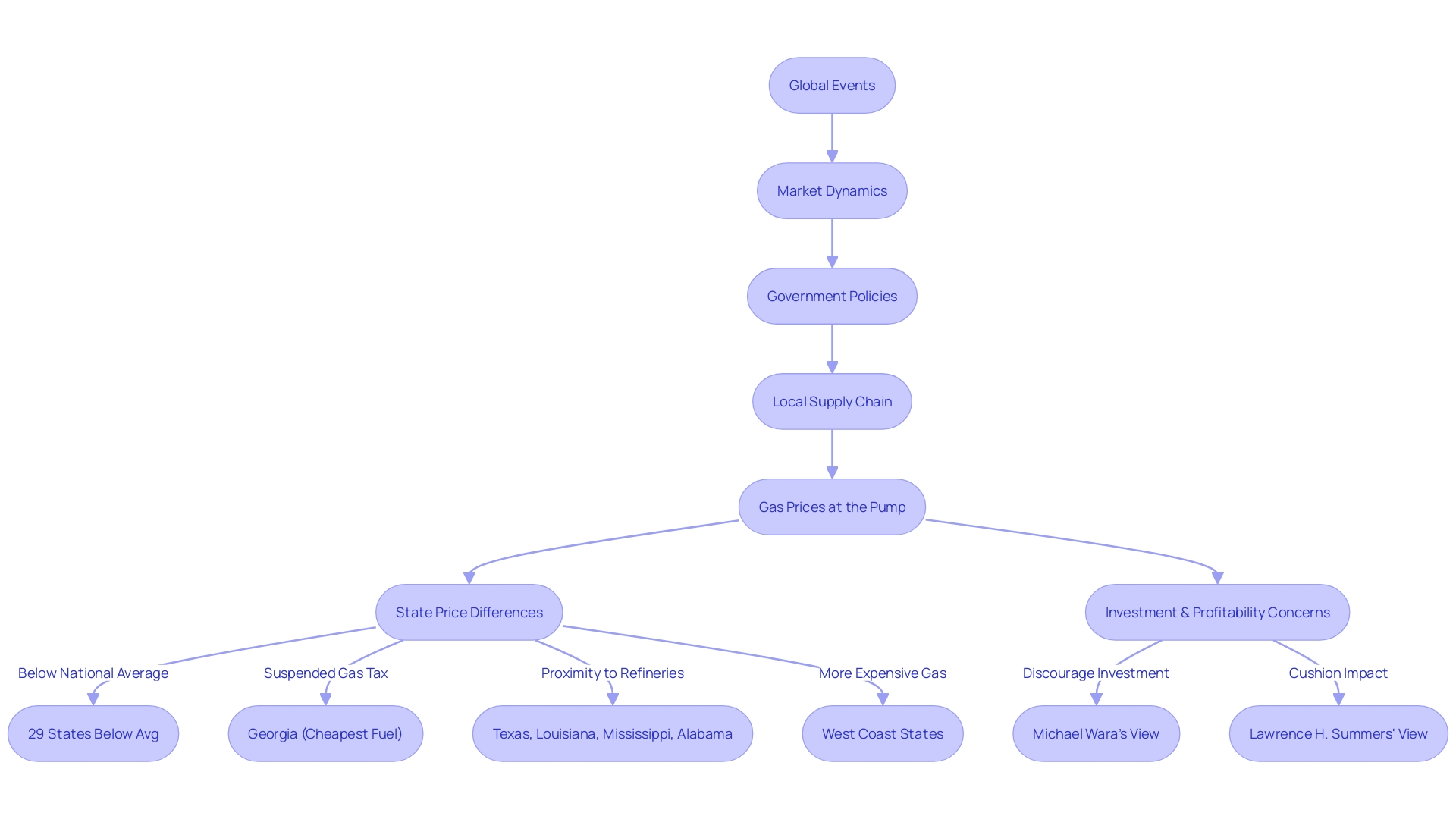 Flowchart of Factors Influencing Gas Costs