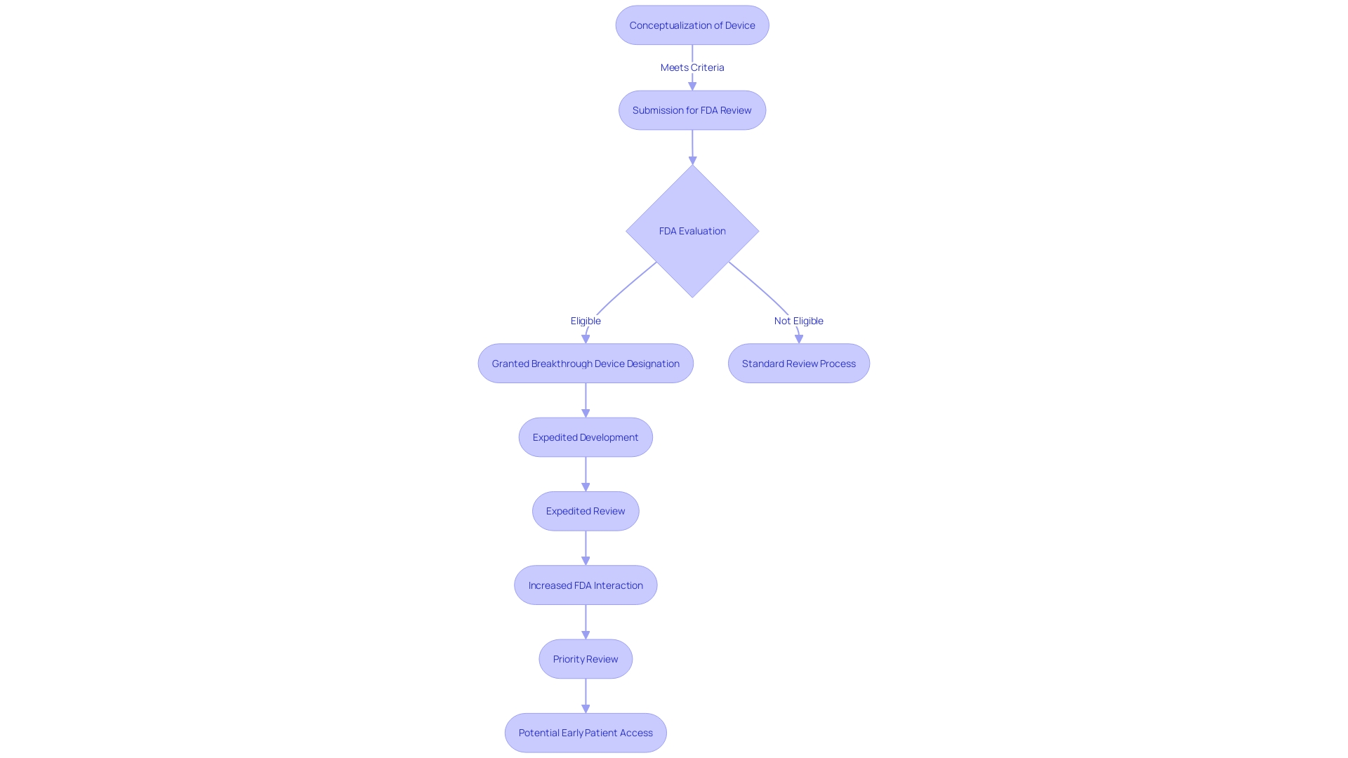 Flowchart of FDA's Breakthrough Device Designation Process