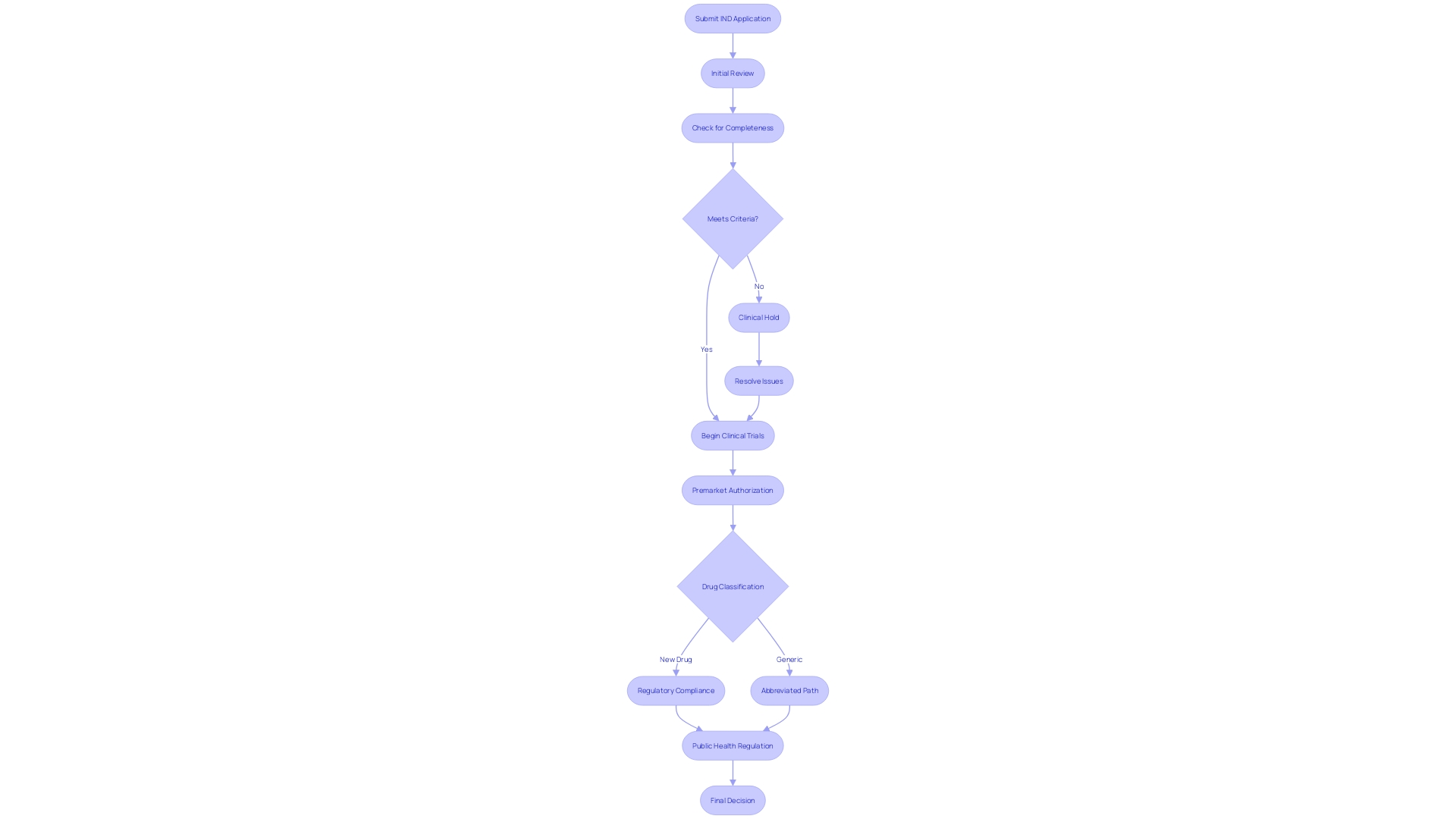 Flowchart of FDA's Investigational New Drug (IND) Application Process