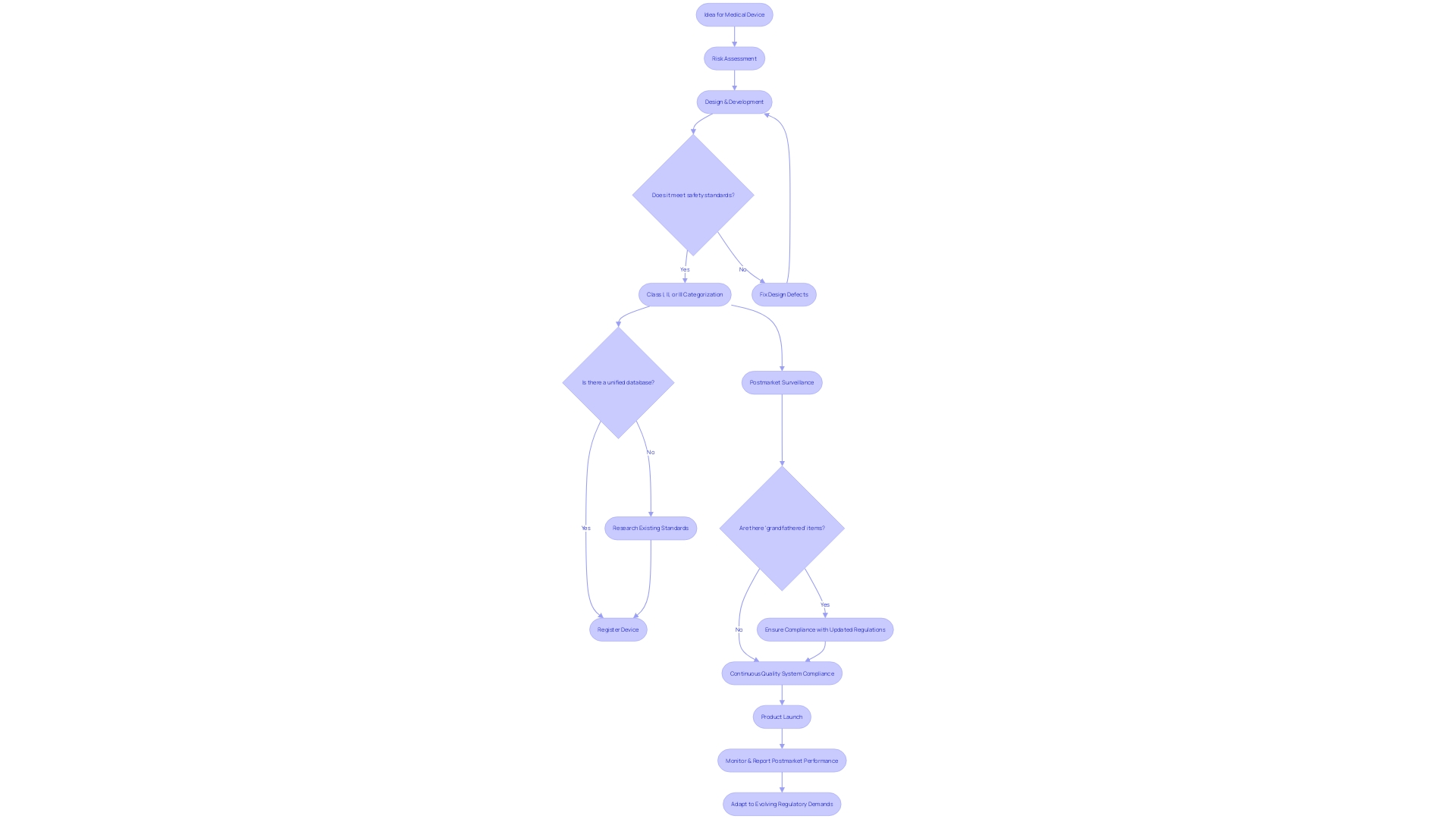 Flowchart of FDA's Regulations on Medical Instruments