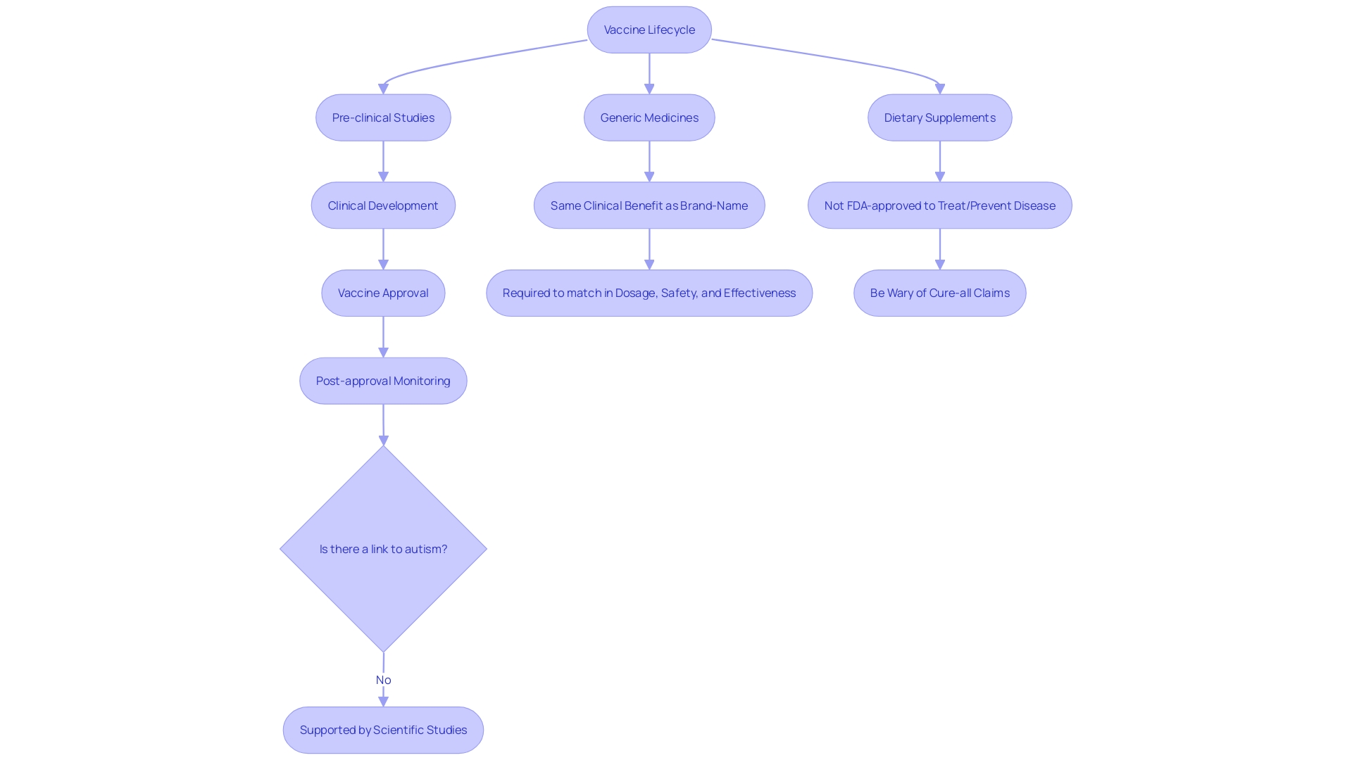 Flowchart of FDA's Regulatory Process