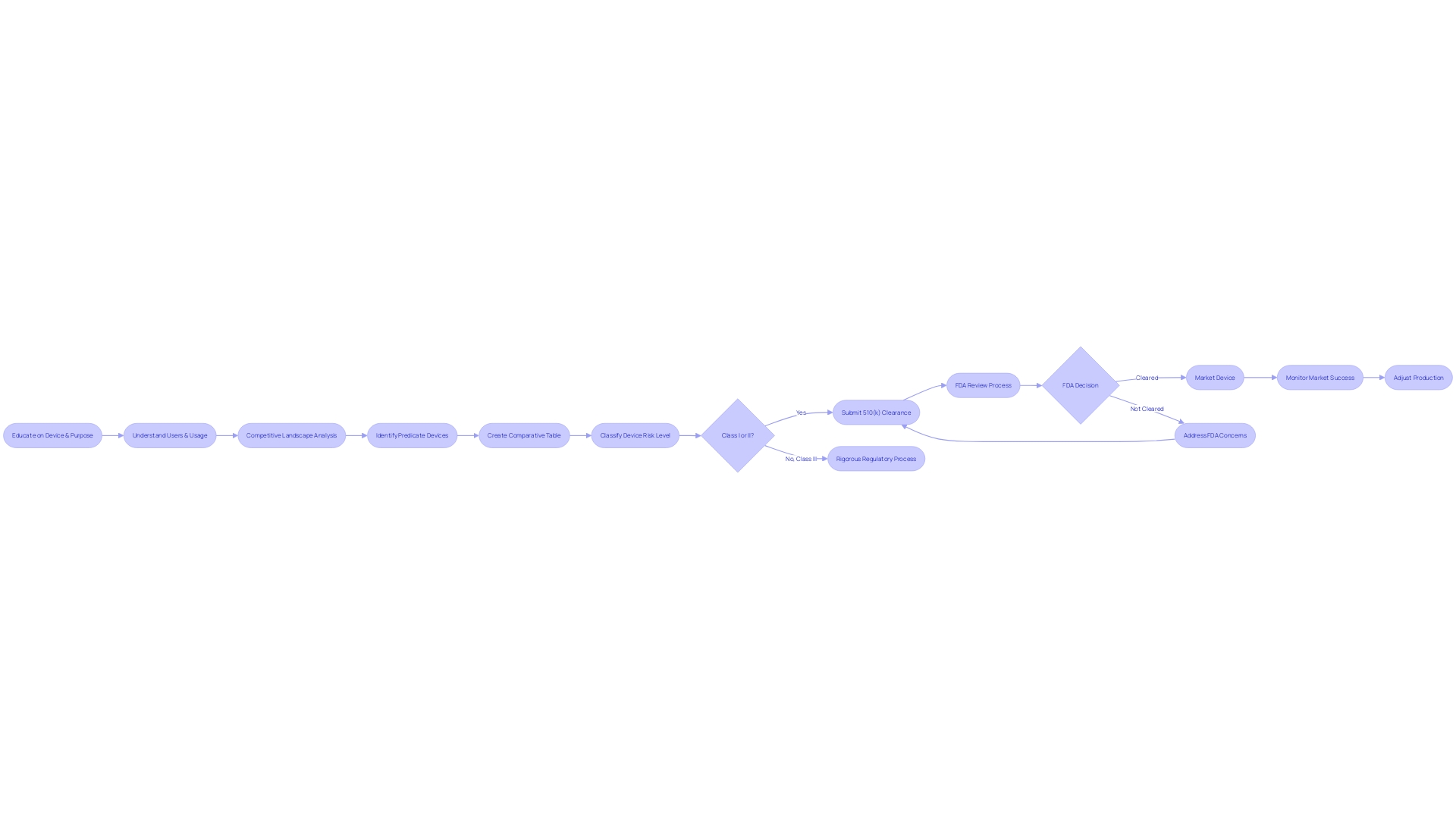 Flowchart of FDA 510(k) Review Process