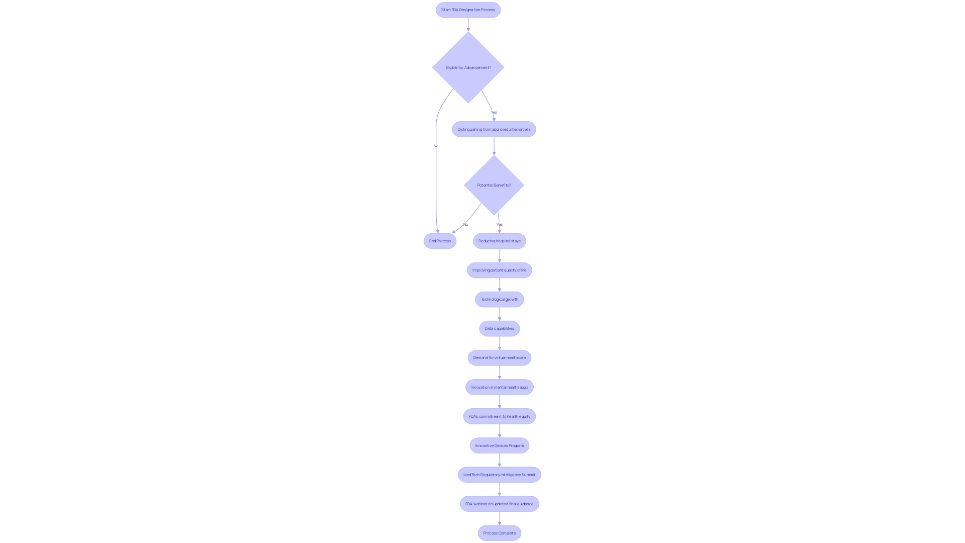 Flowchart of FDA Designation for Advancement Process