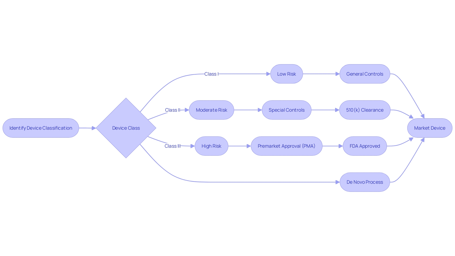 Flowchart of FDA Medical Device Approval Process