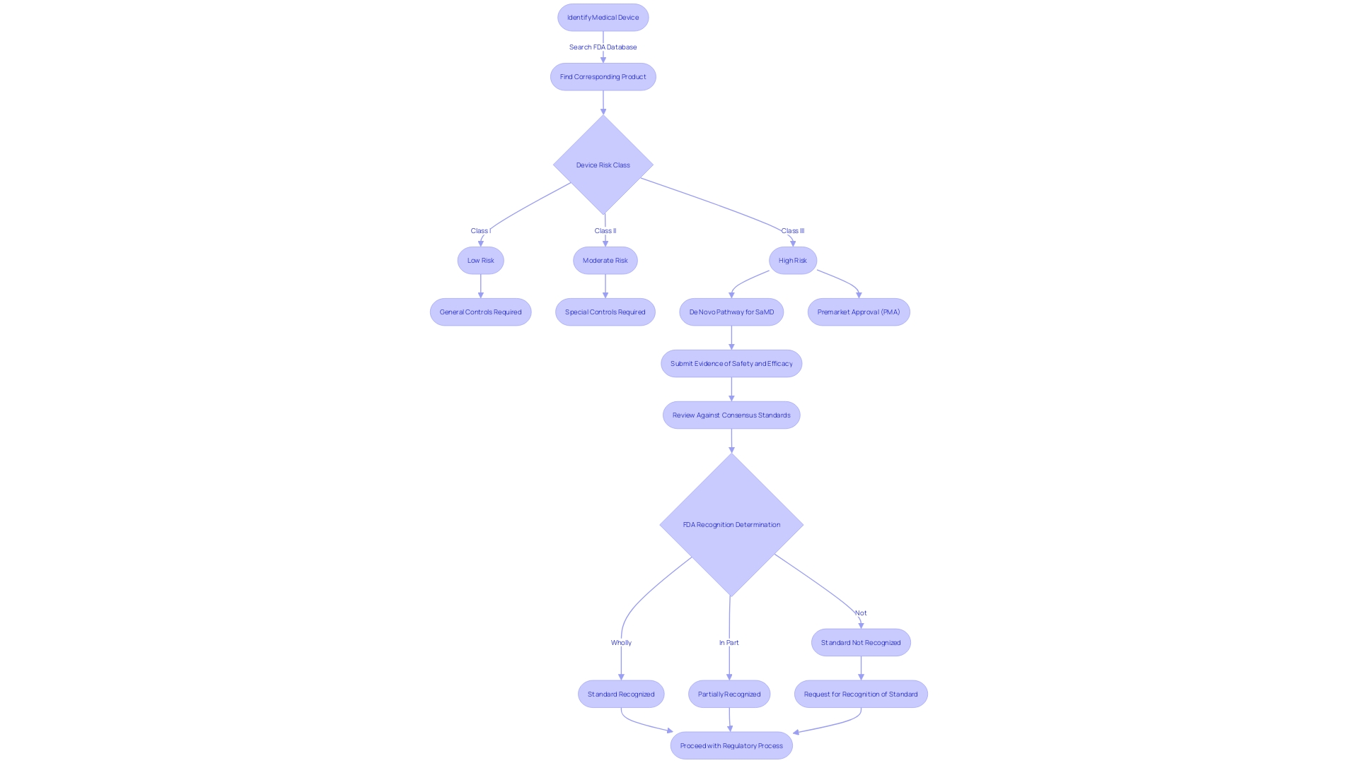 Flowchart of FDA Medical Device Classification Process