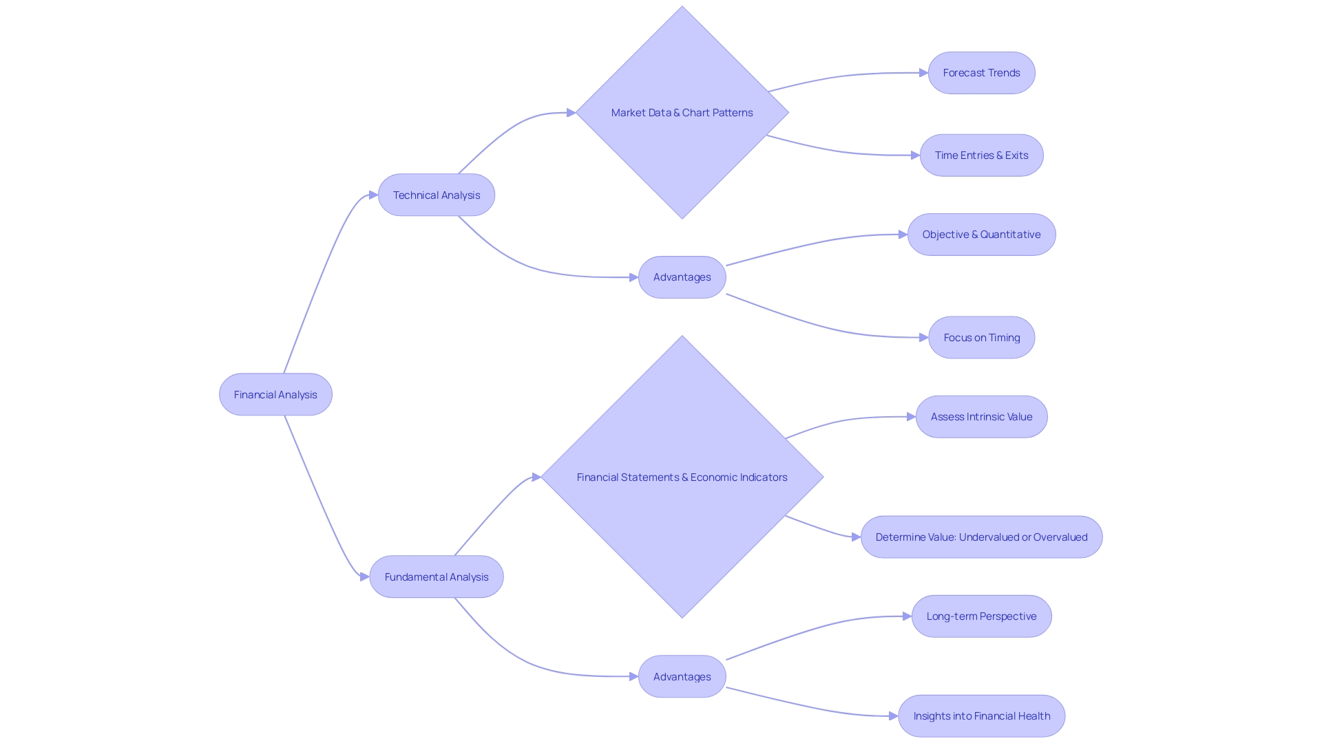 Flowchart of Financial Analysis Methods