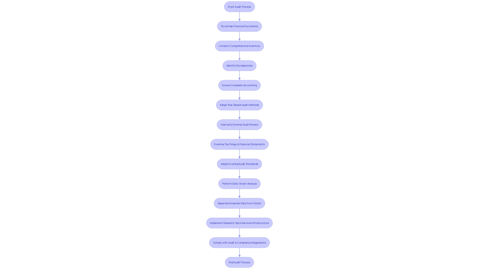 Flowchart of Financial Audit Process