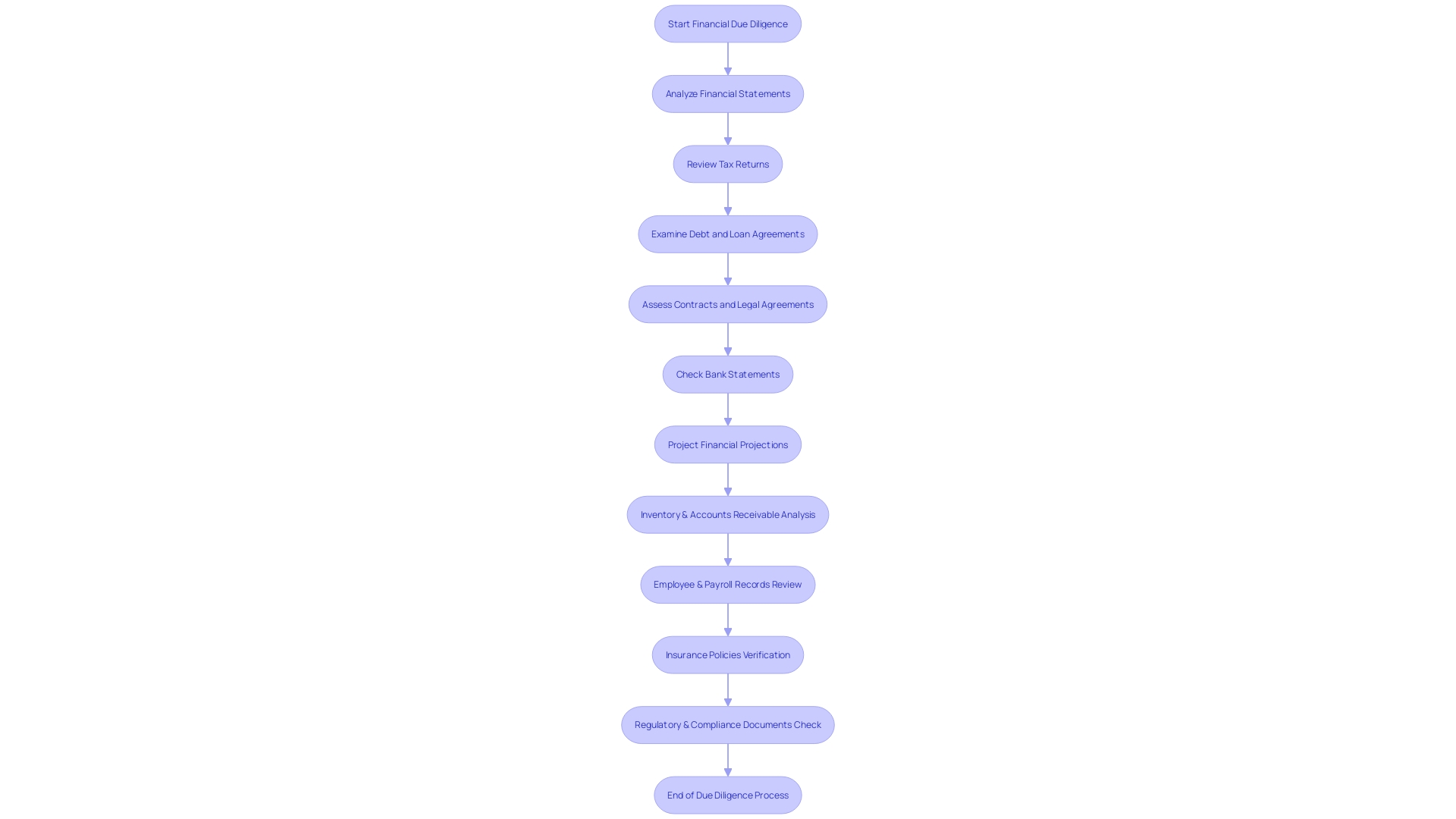 Flowchart of Financial Due Diligence Process