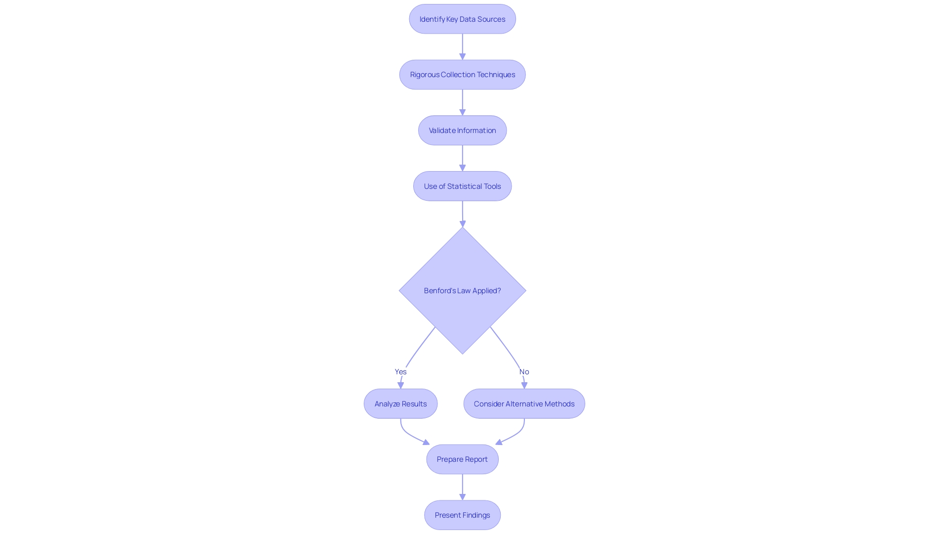 Flowchart of Forensic Accounting Process