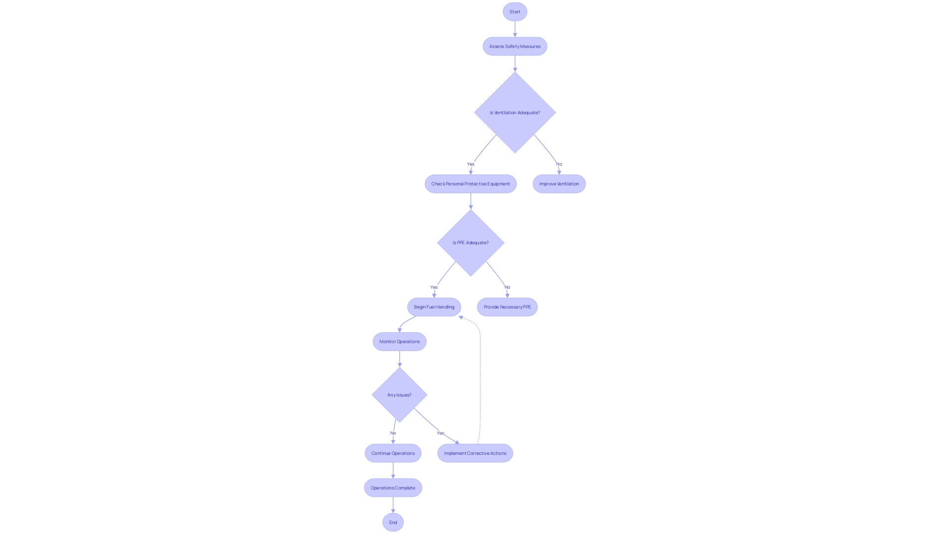 Flowchart of Fuel Handling Procedures