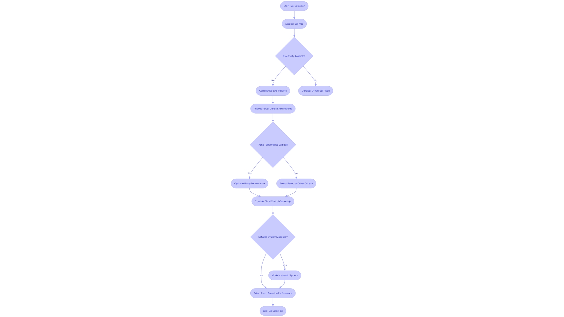 Flowchart of Fuel Selection Process