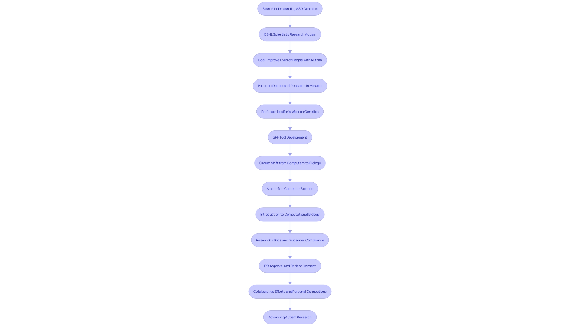 Flowchart of Genetic Landscape of Autism Spectrum Disorder